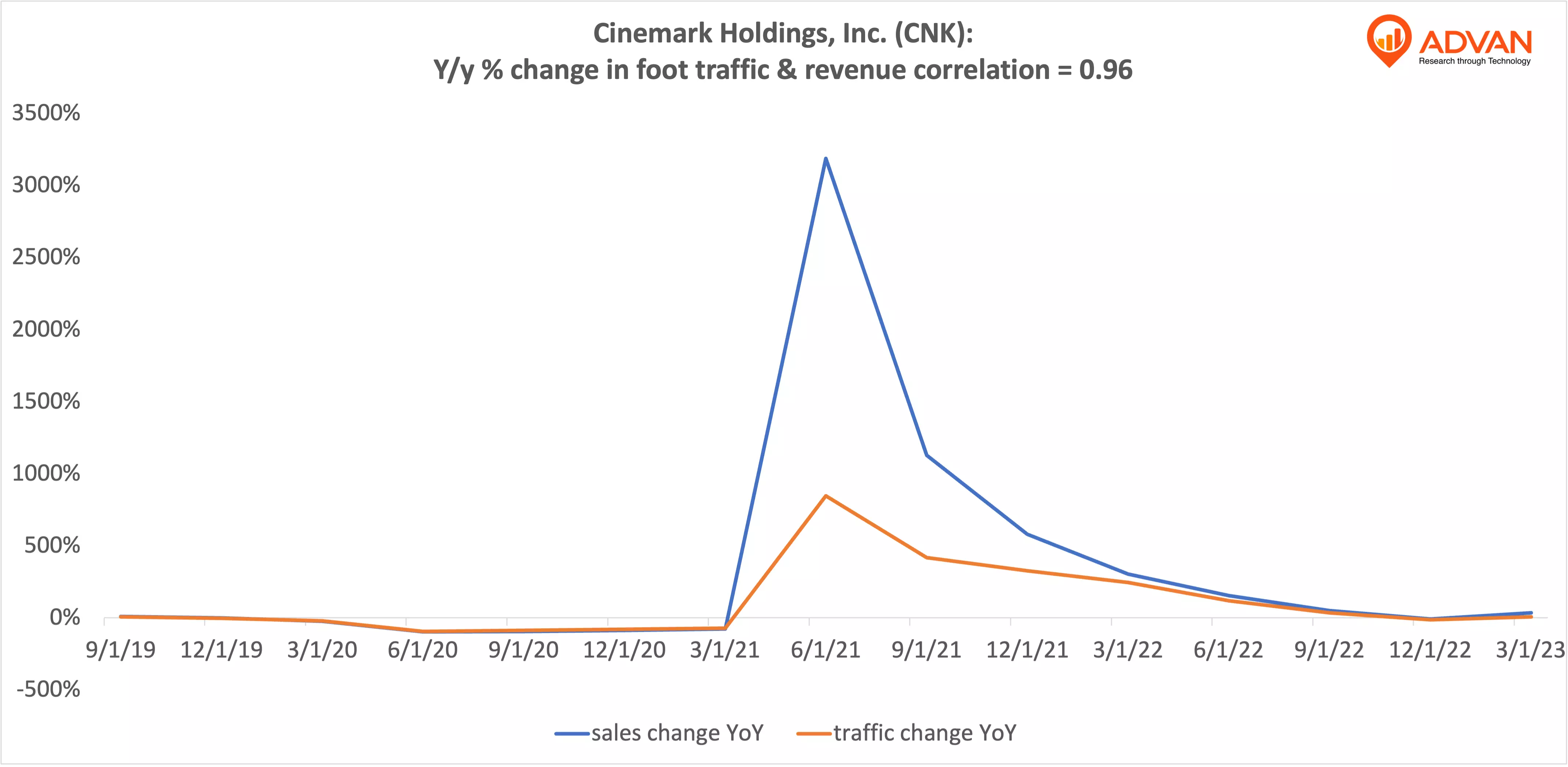 Advan Notable Hits: Cinemark Holdings, Inc. (CNK), Dine Brands Global, Inc. (DIN), Marriott International, Inc. (MAR)