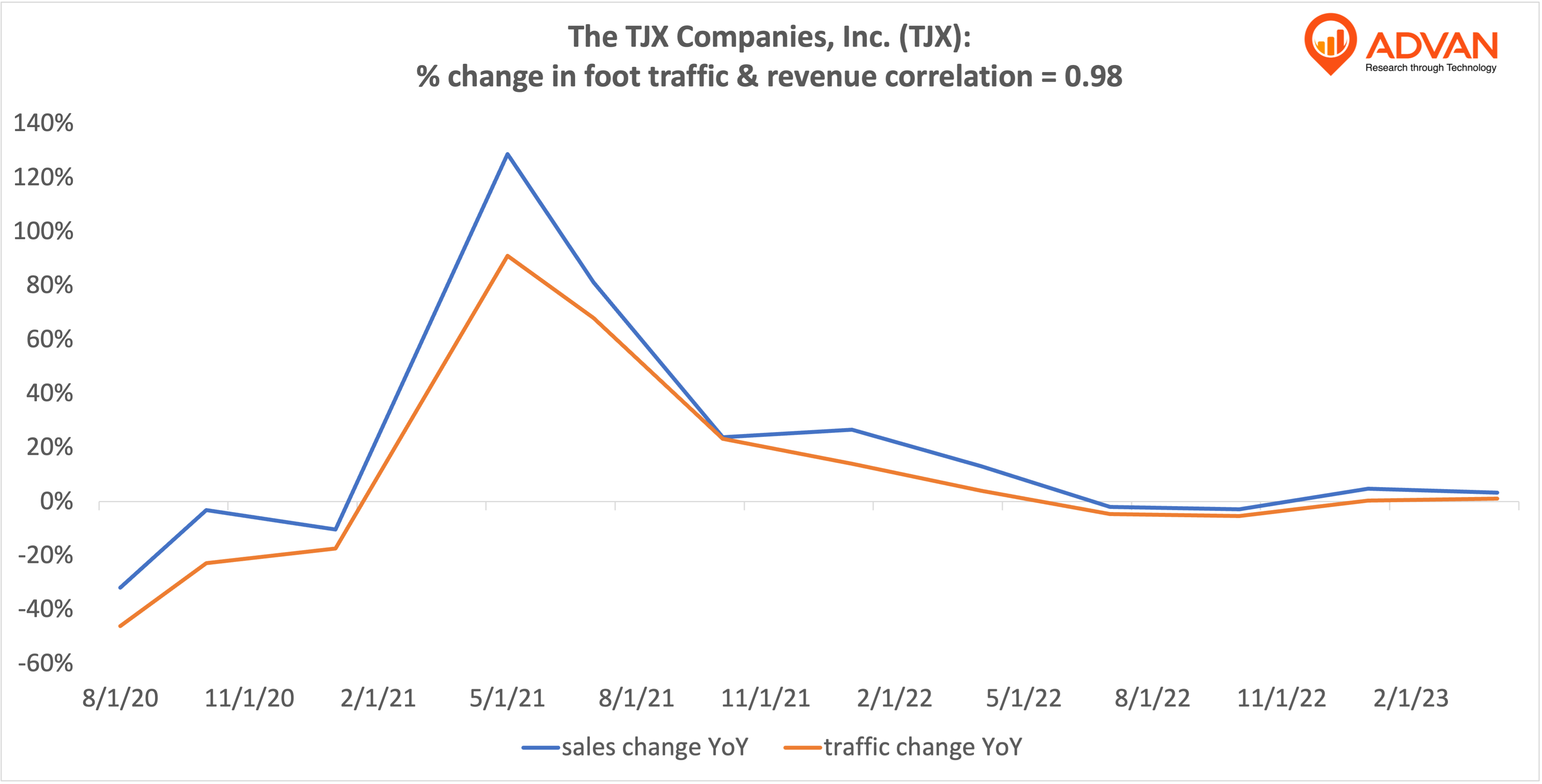 Advan Notable Hits: The TJX Companies, Inc. (TJX) & Ross Stores, Inc. (ROST)