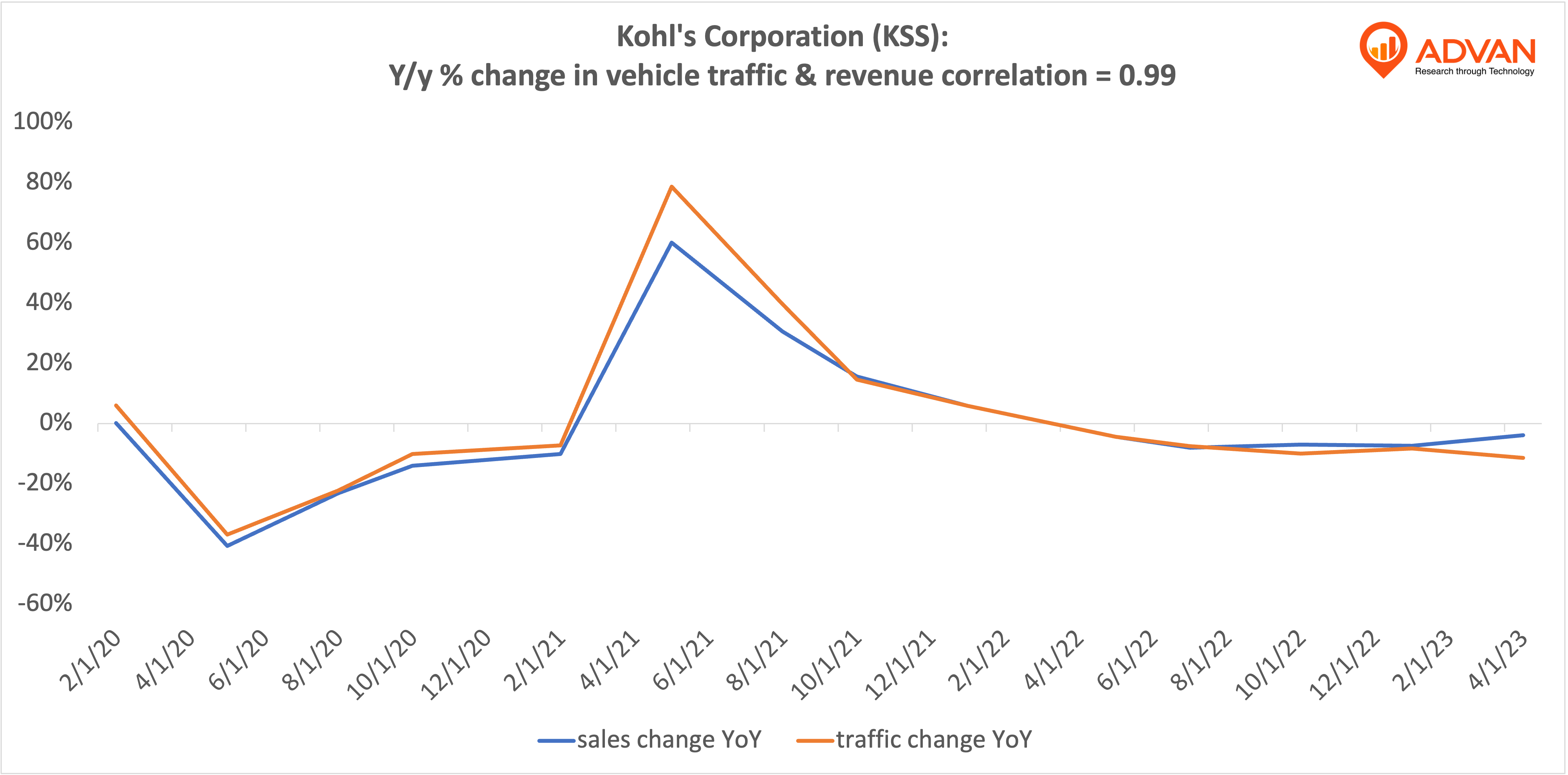 Advan Notable Hits: Kohl's(KSS),American Eagle(AEO),Burlington(BURL),Express(EXPR),V.F.(VFC),Abercrobie&Fitch(ANF),LOWE's(LOW),Shoe Carnival(SCVL)