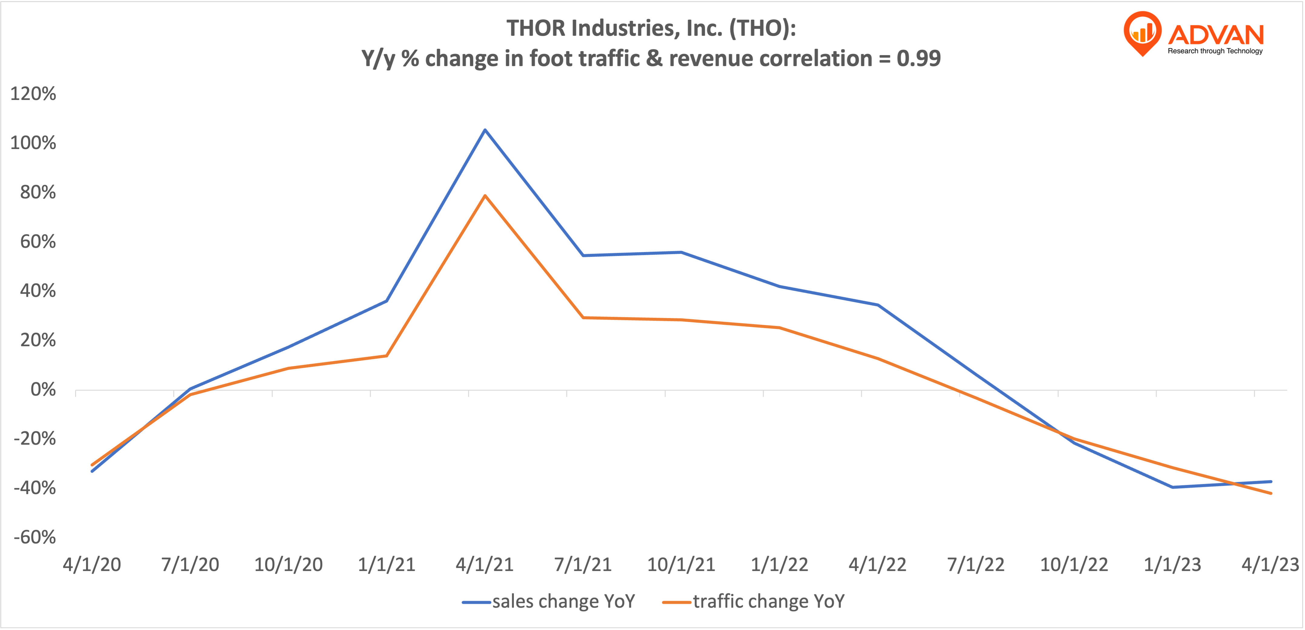 Advan Notable Hits: THOR Industries, Inc. (THO),Ollie's Bargain (OLLI) & Signet Jewelers Limited (SIG)