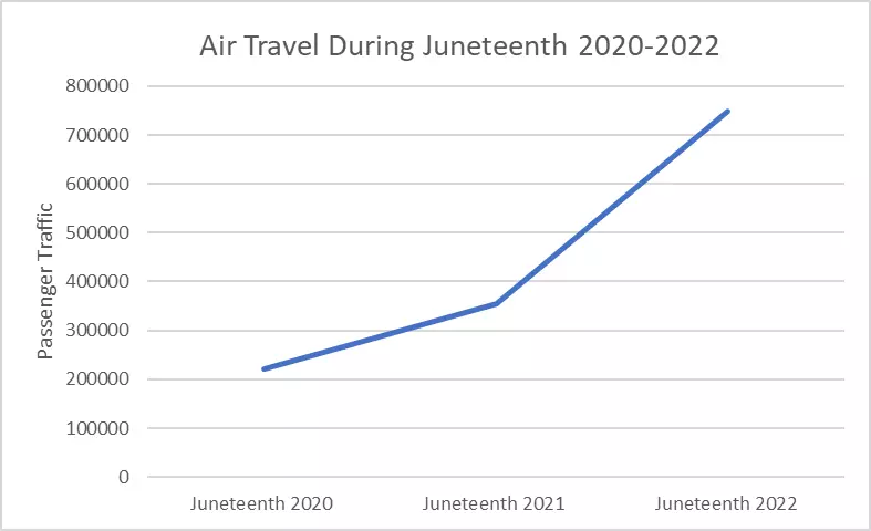 Juneteenth, how a relatively new federal holiday is affecting summer traveling