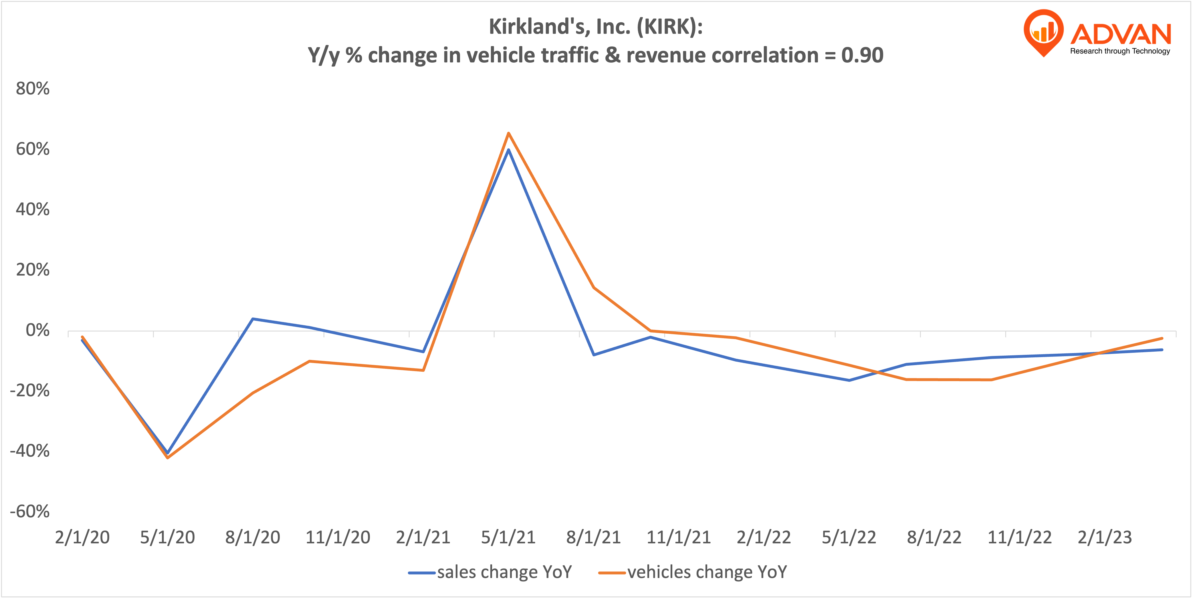 Advan Notable Hits: Kirkland's, Inc. (KIRK)