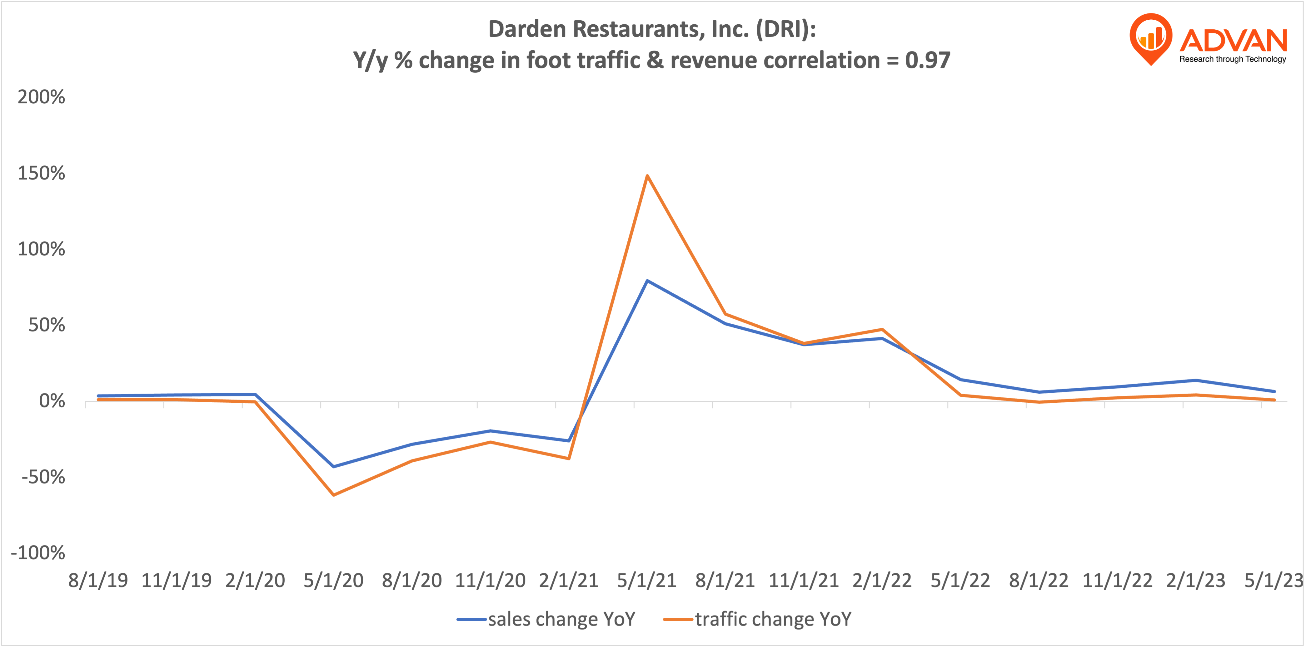 Advan Notable Hits: Darden Restaurants, Inc. (DRI) & Winnebago Industries, Inc. (WGO)