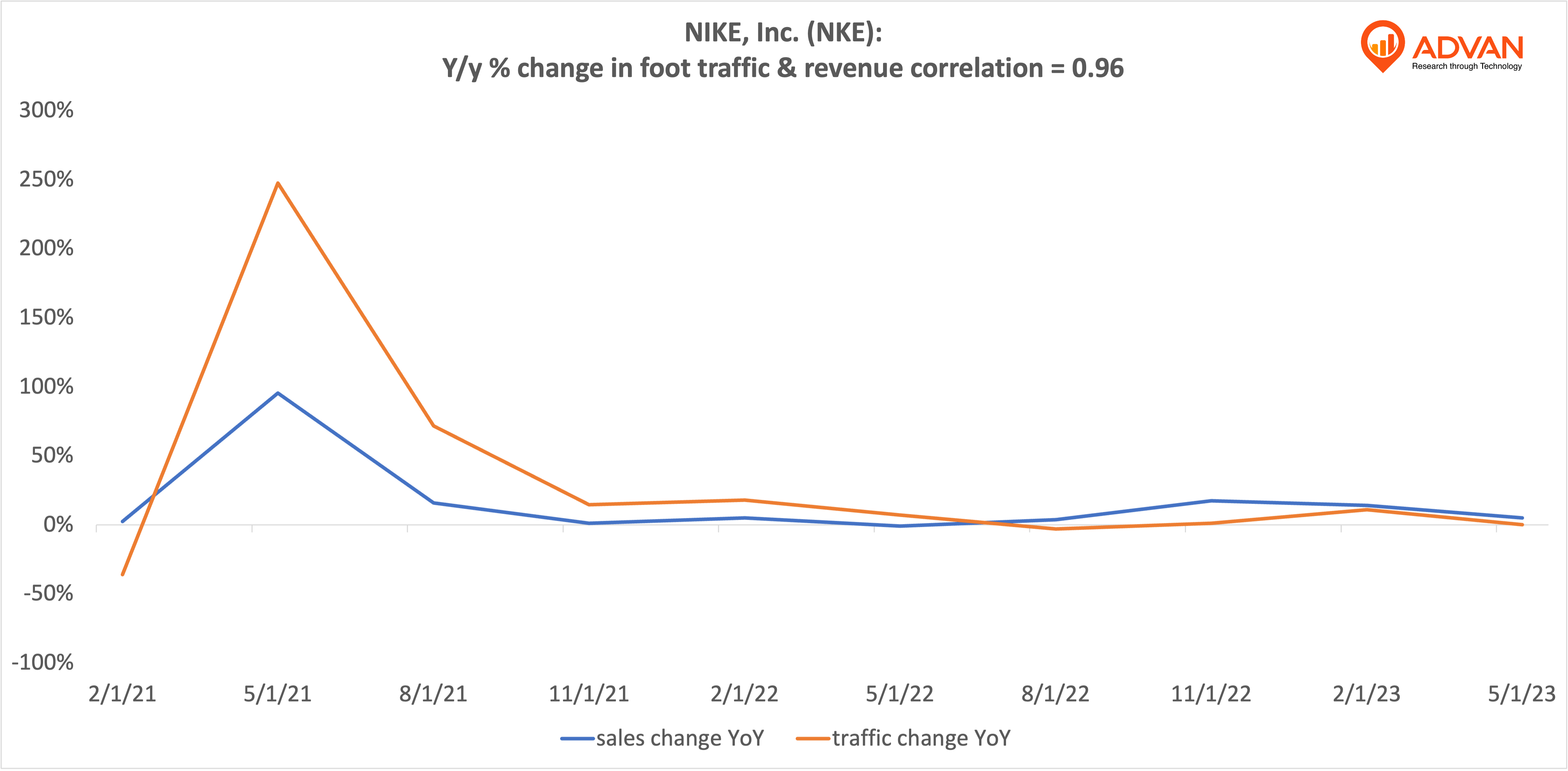 Advan Notable Hits: NIKE, Inc. (NKE)