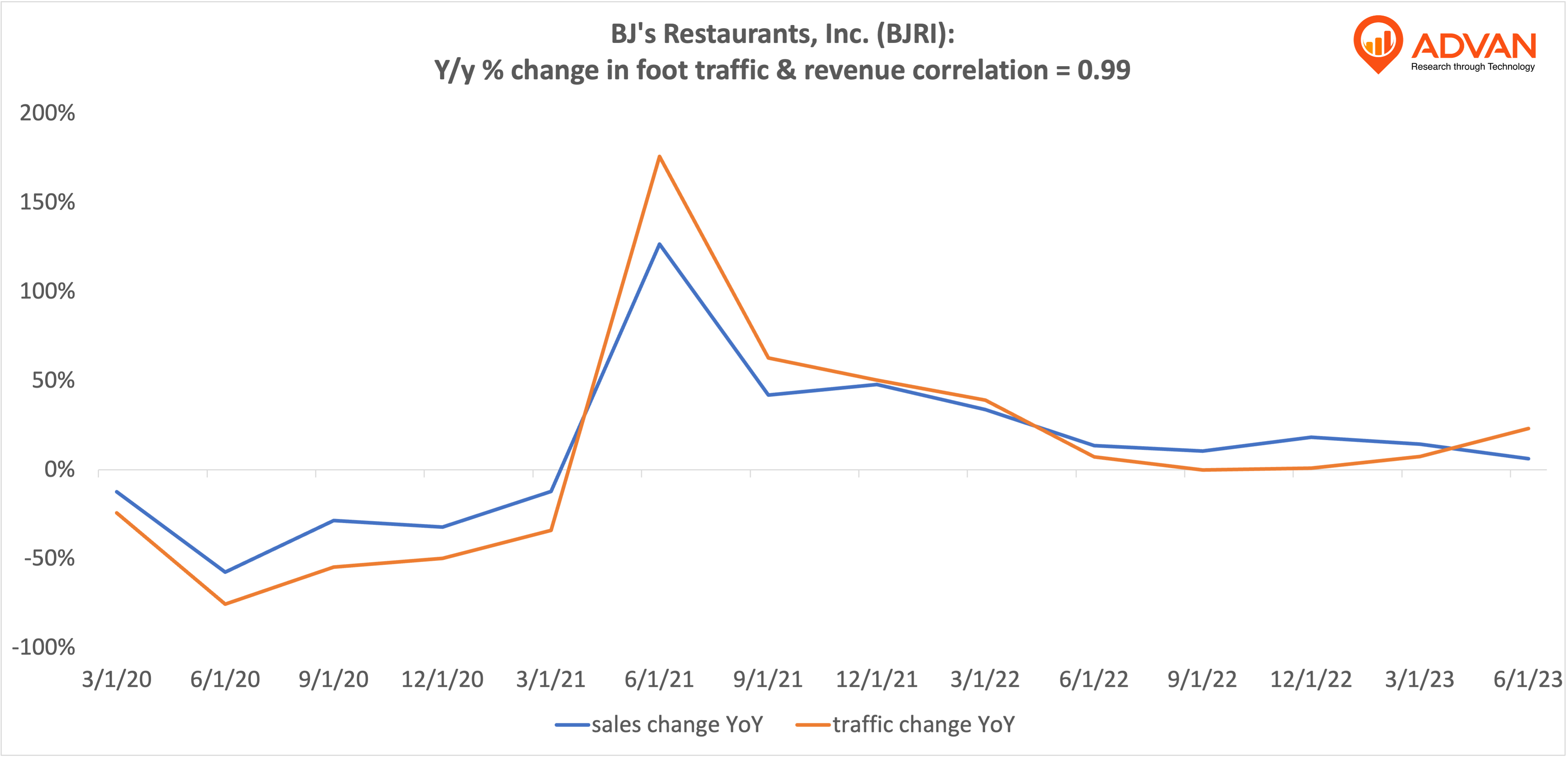 Advan Notable Hits: BJ's Restaurants (BJRI), Monro (MNRO), Hilton (HLT) & Old Dominion Freight (ODFL)