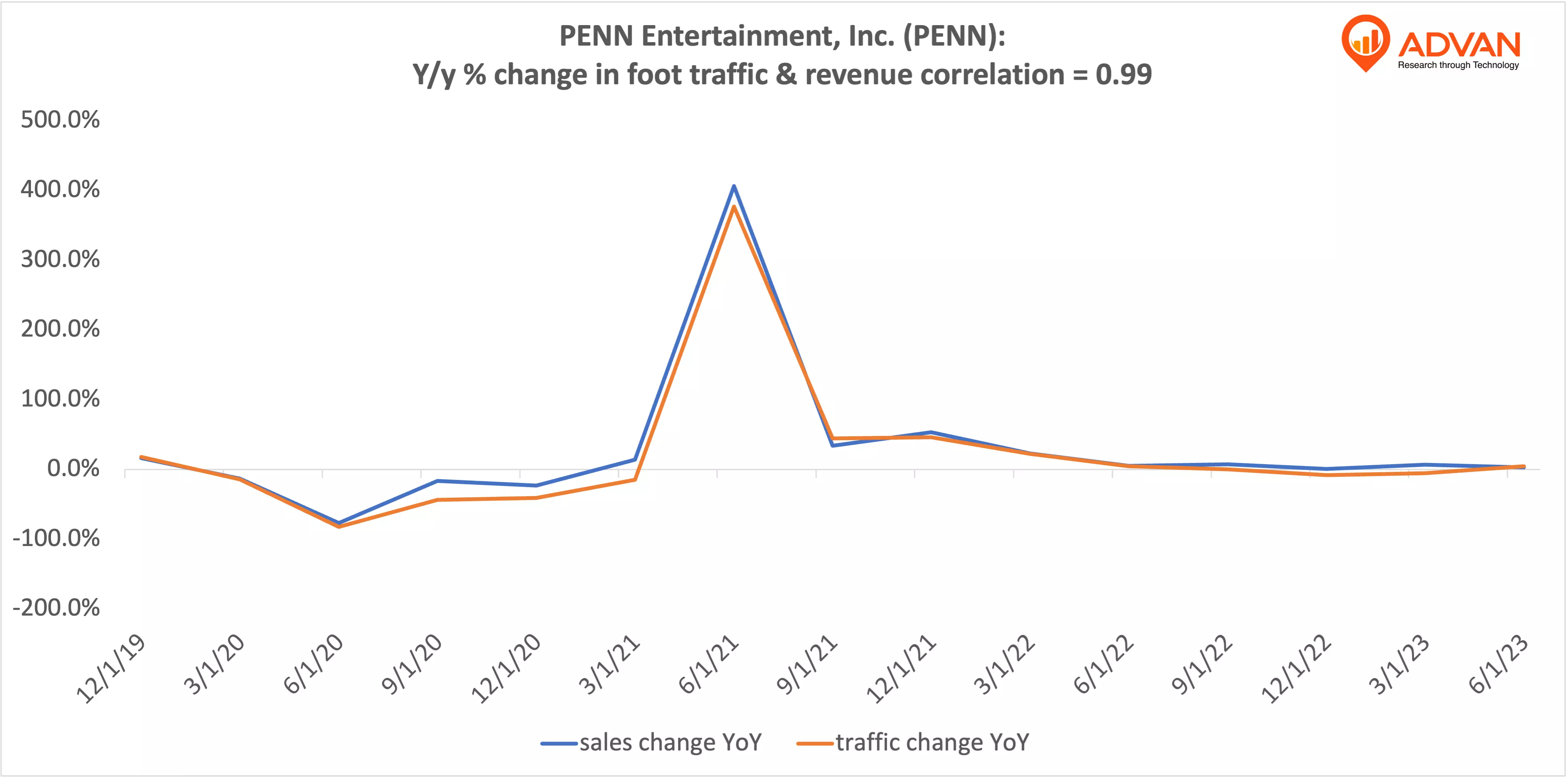 Advan Notable Hits:PENN Entertainment (PENN),AMC Entertainment (AMC) & Shake Shack Inc. (SHAK)
