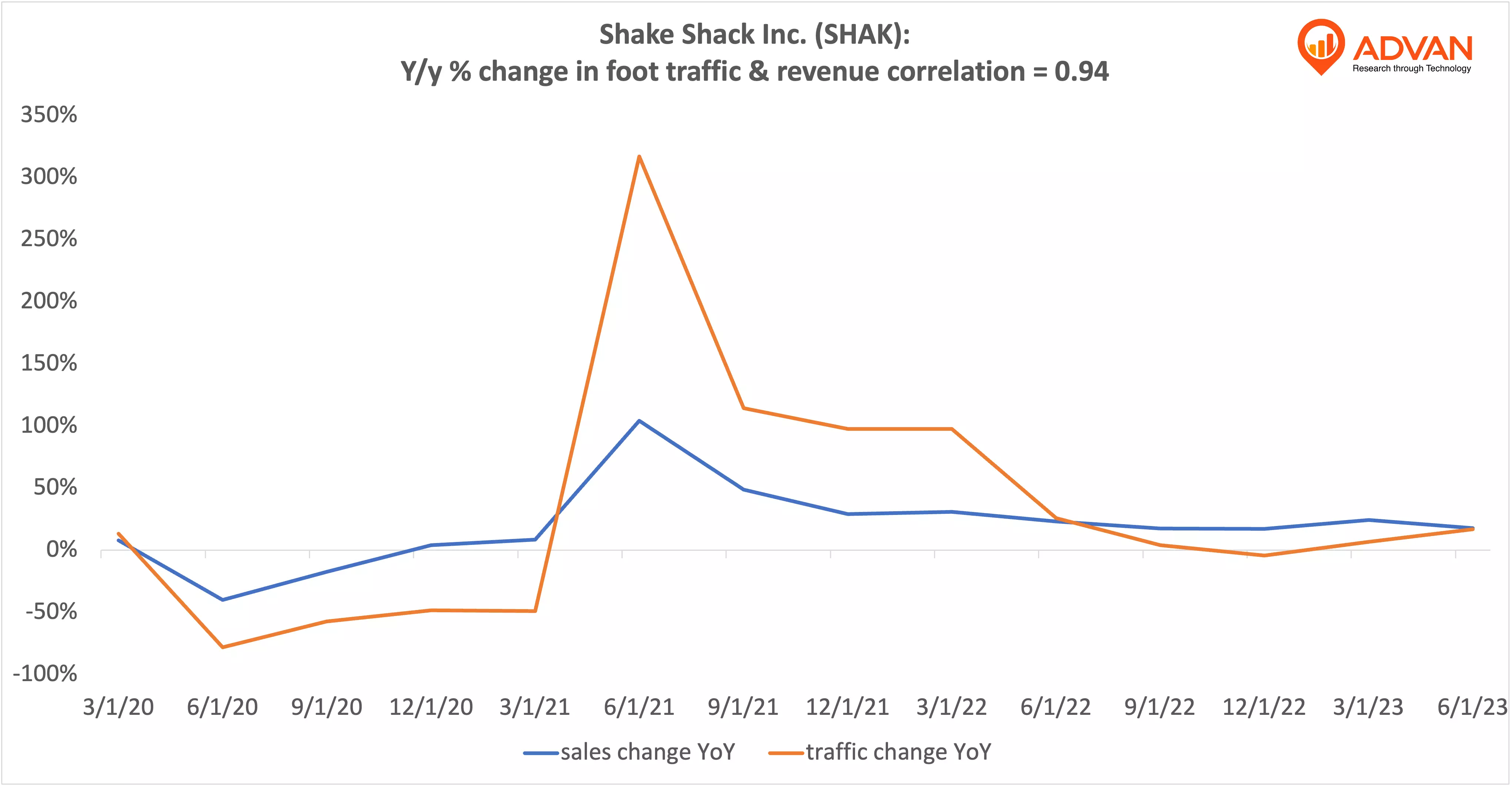 Advan Hits: SHAK correlation traffic vs revenue
