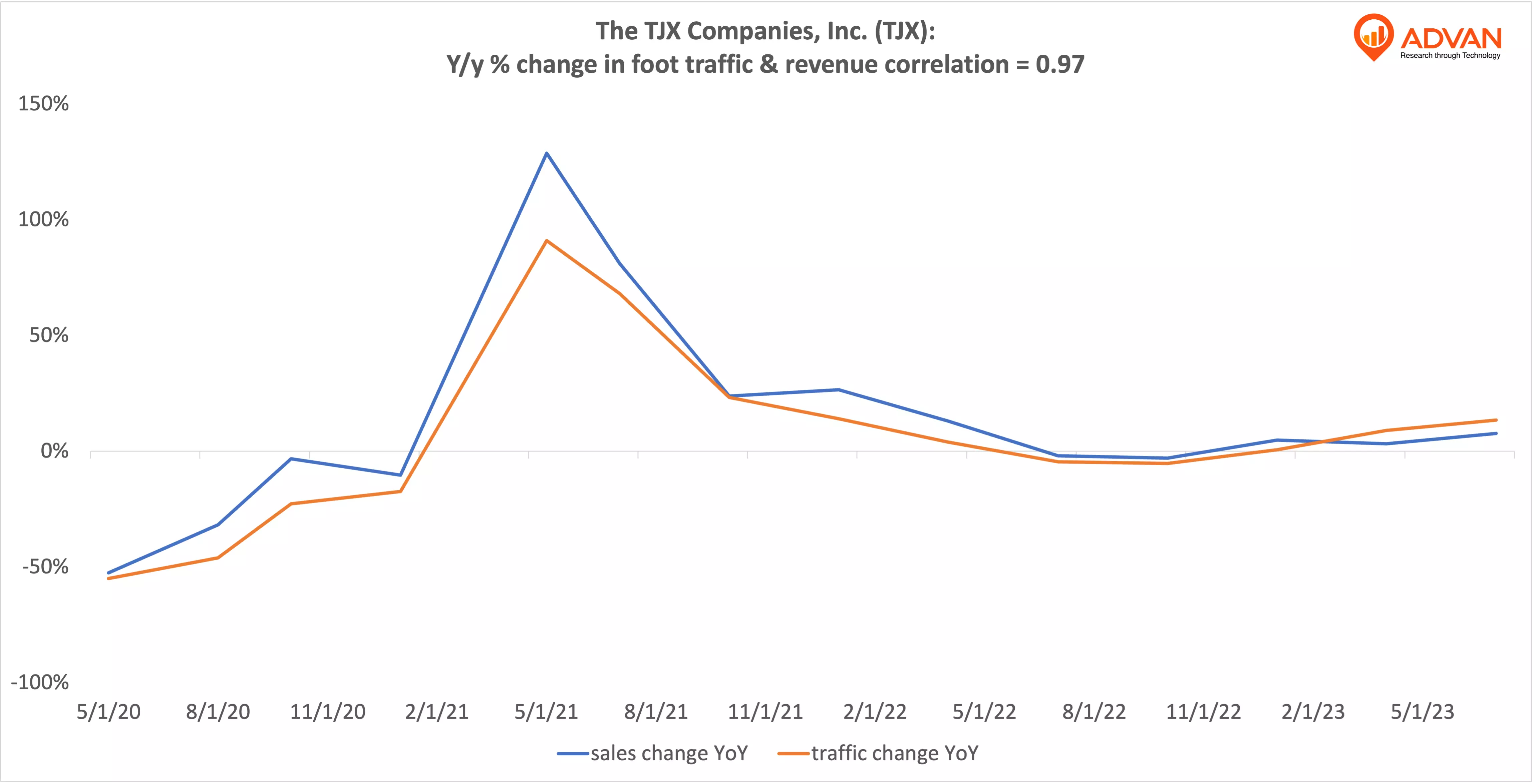 Advan Notable Hits:The TJX Companies, Inc. (TJX)