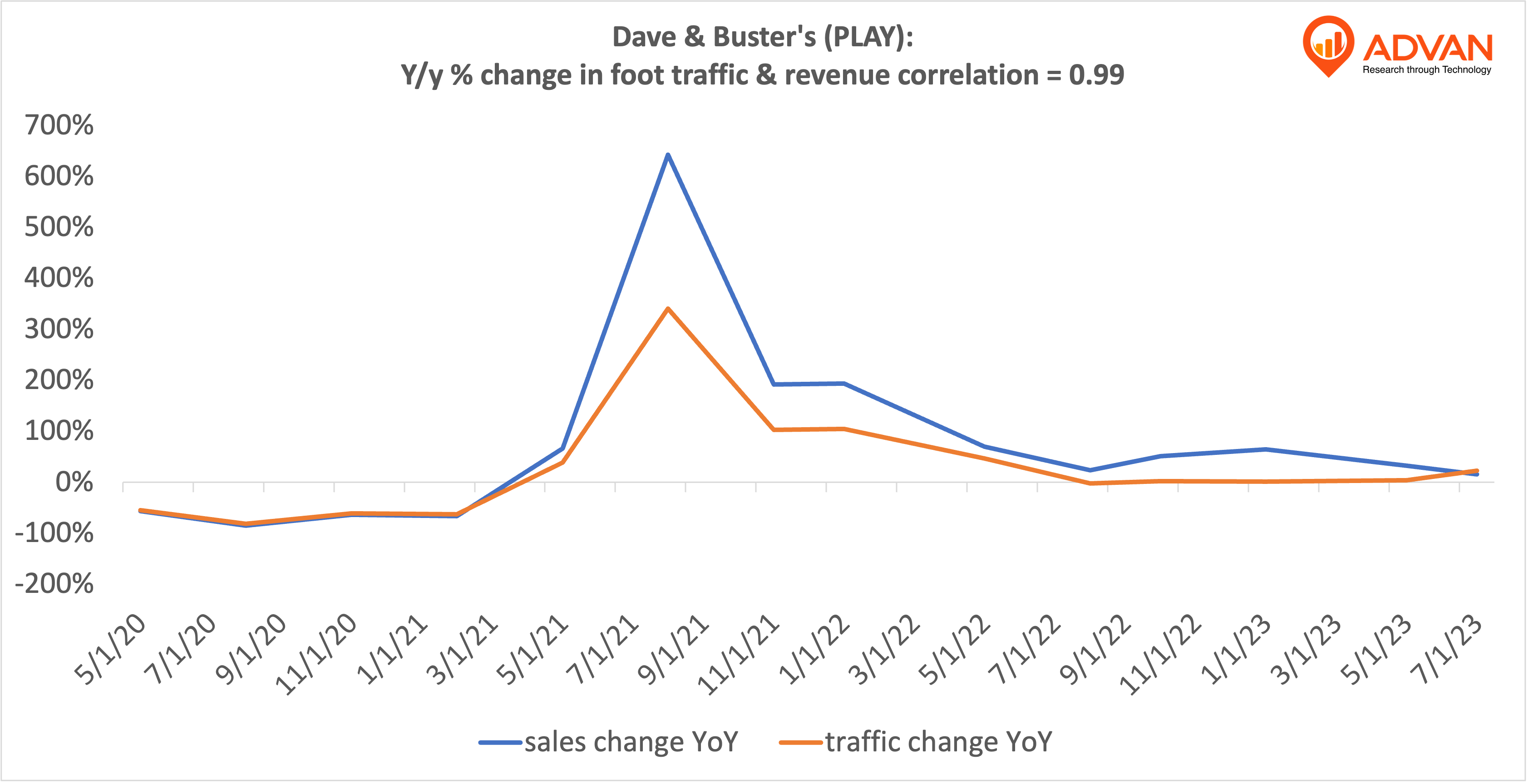 Advan Notable Hits:Dave & Buster's (PLAY) & Express, Inc. (EXPR)