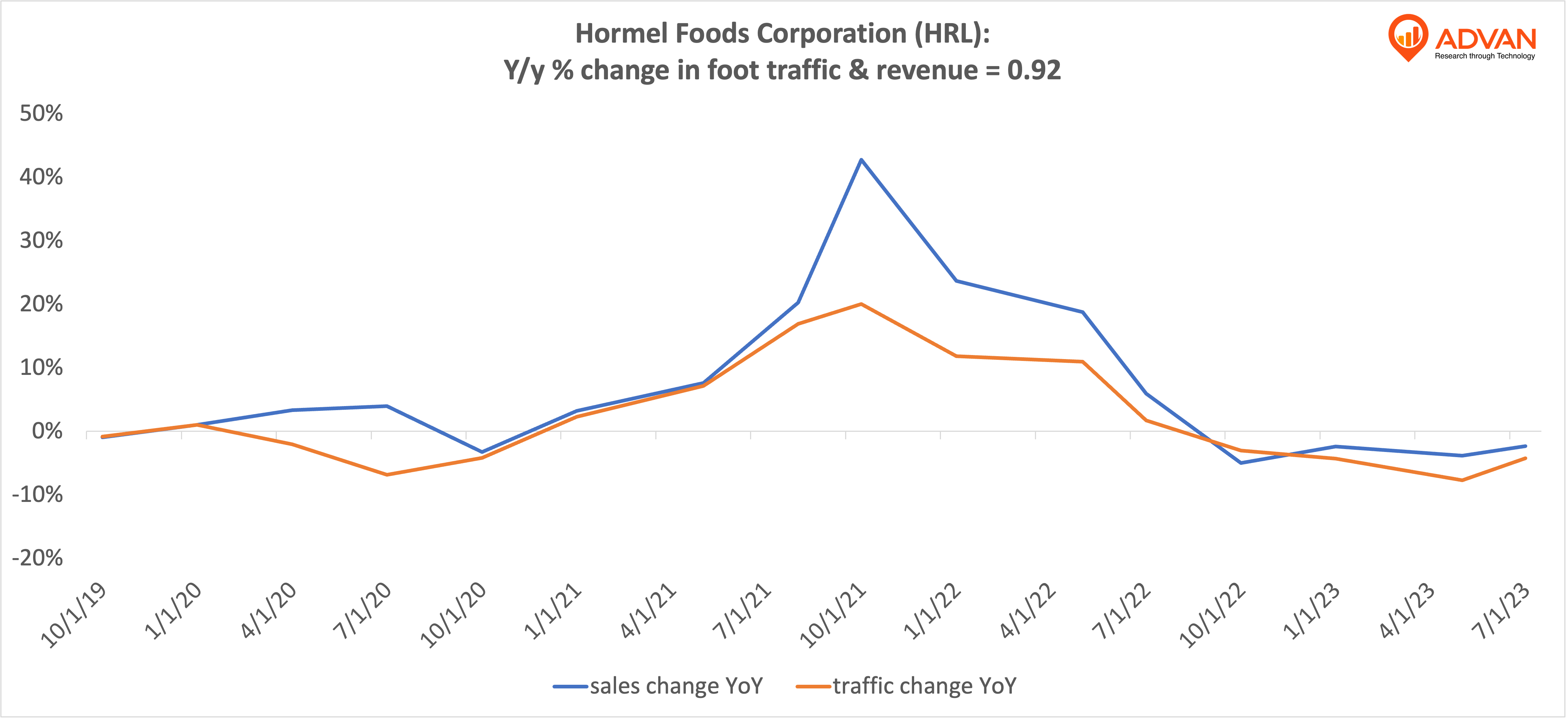 Advan Notable Hits:Hormel Foods Corporation (HRL)