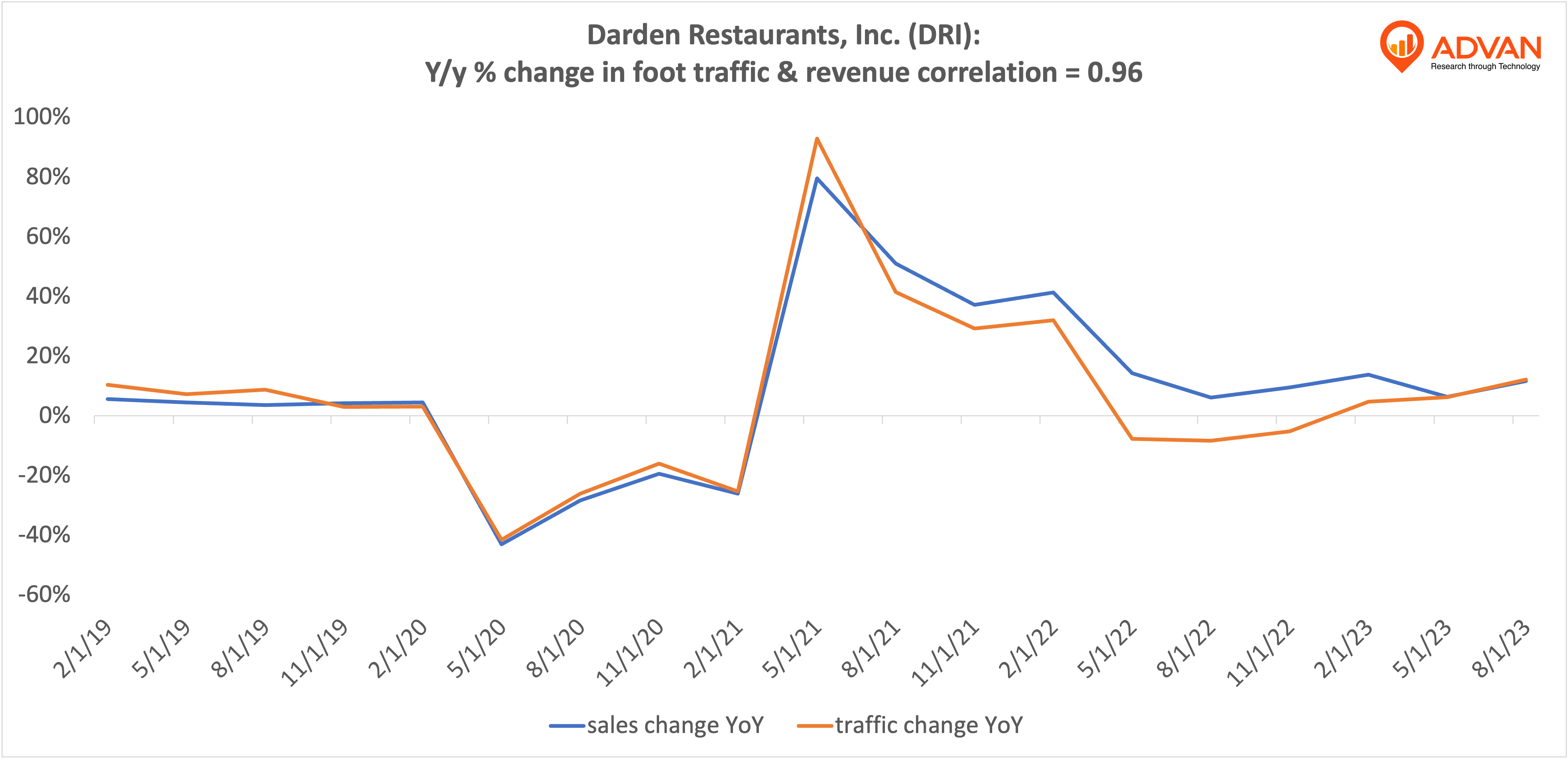 Advan Notable Hits: Darden Restaurants, Inc. (DRI)