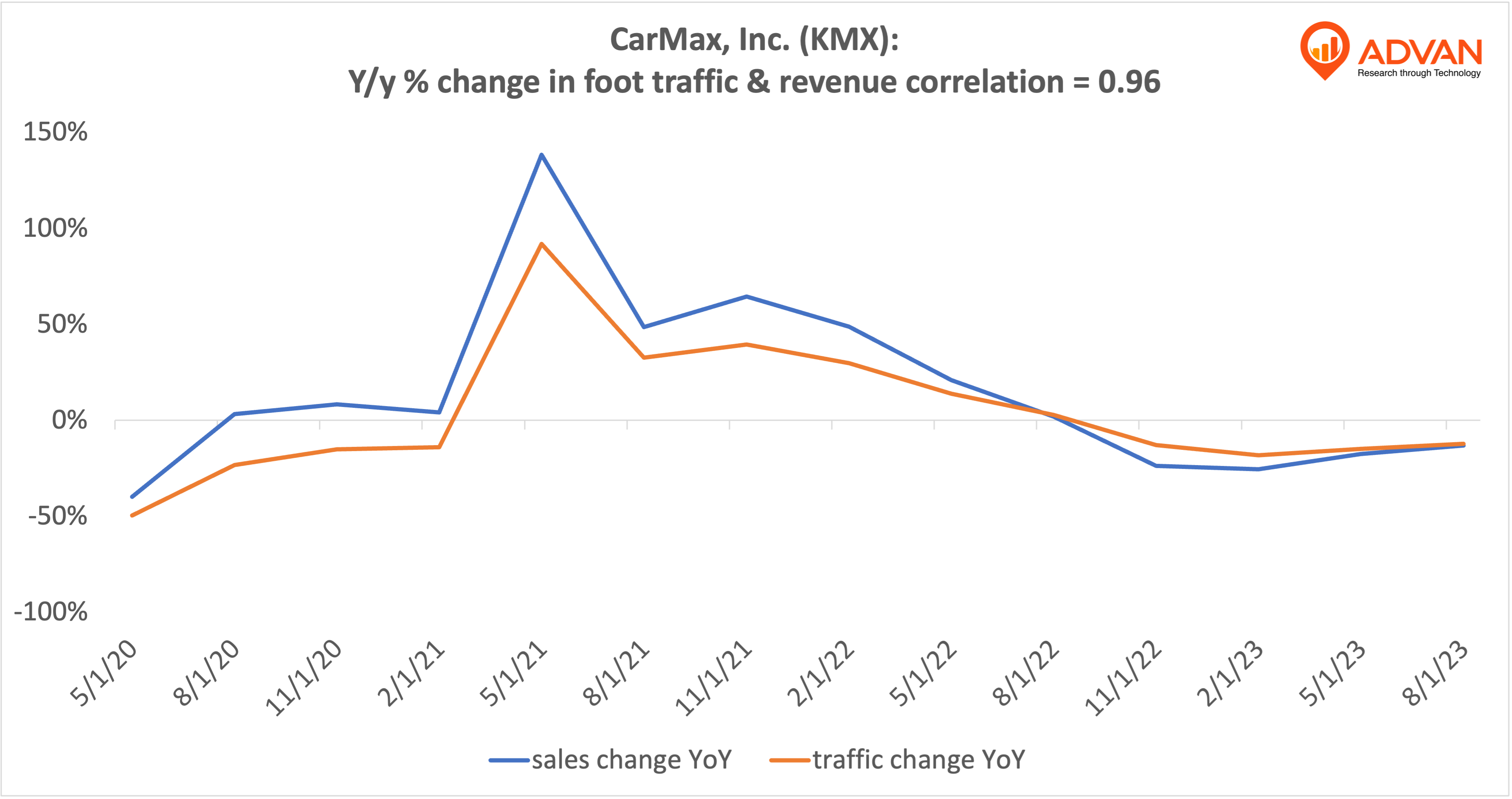 Advan Notable Hits: CarMax, Inc. (KMX), THOR Industries, Inc. (THO) & Cintas Corporation (CTAS)