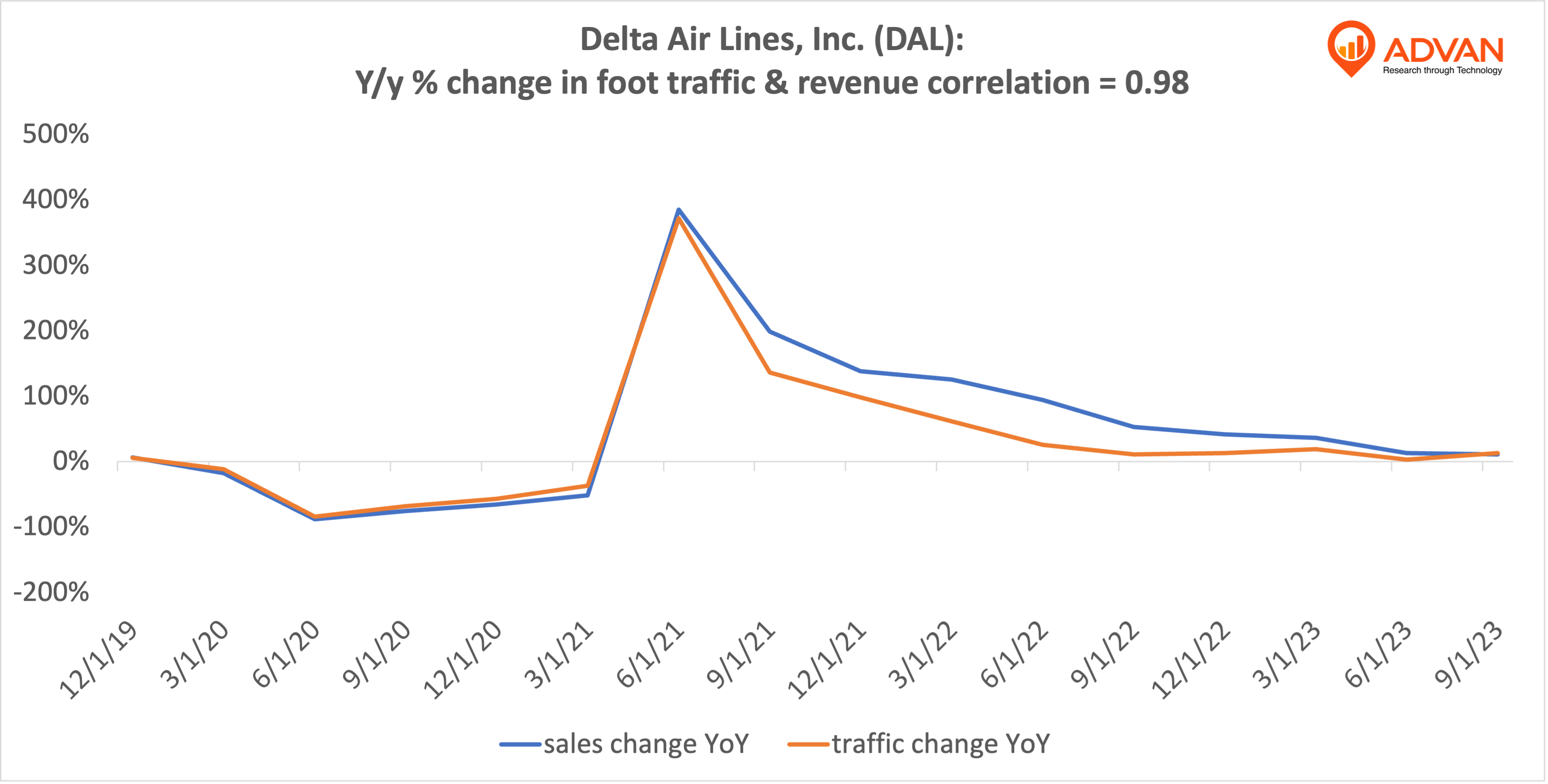 Advan Notable Hits: Delta Air Lines, Inc. (DAL)