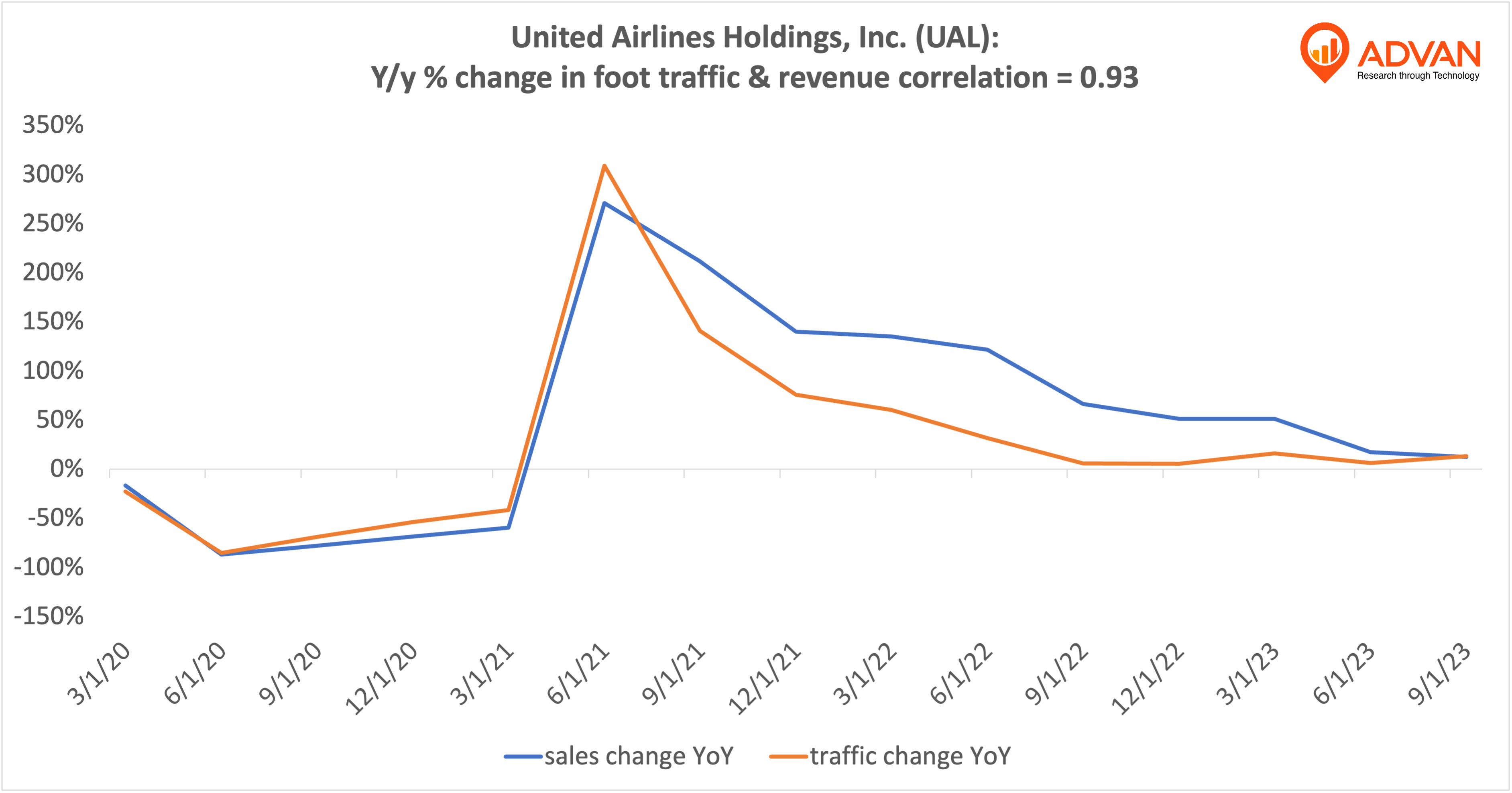 Advan Notable Hits:United Airlines Holdings, Inc. (UAL) & American Airlines Group Inc. (AAL)