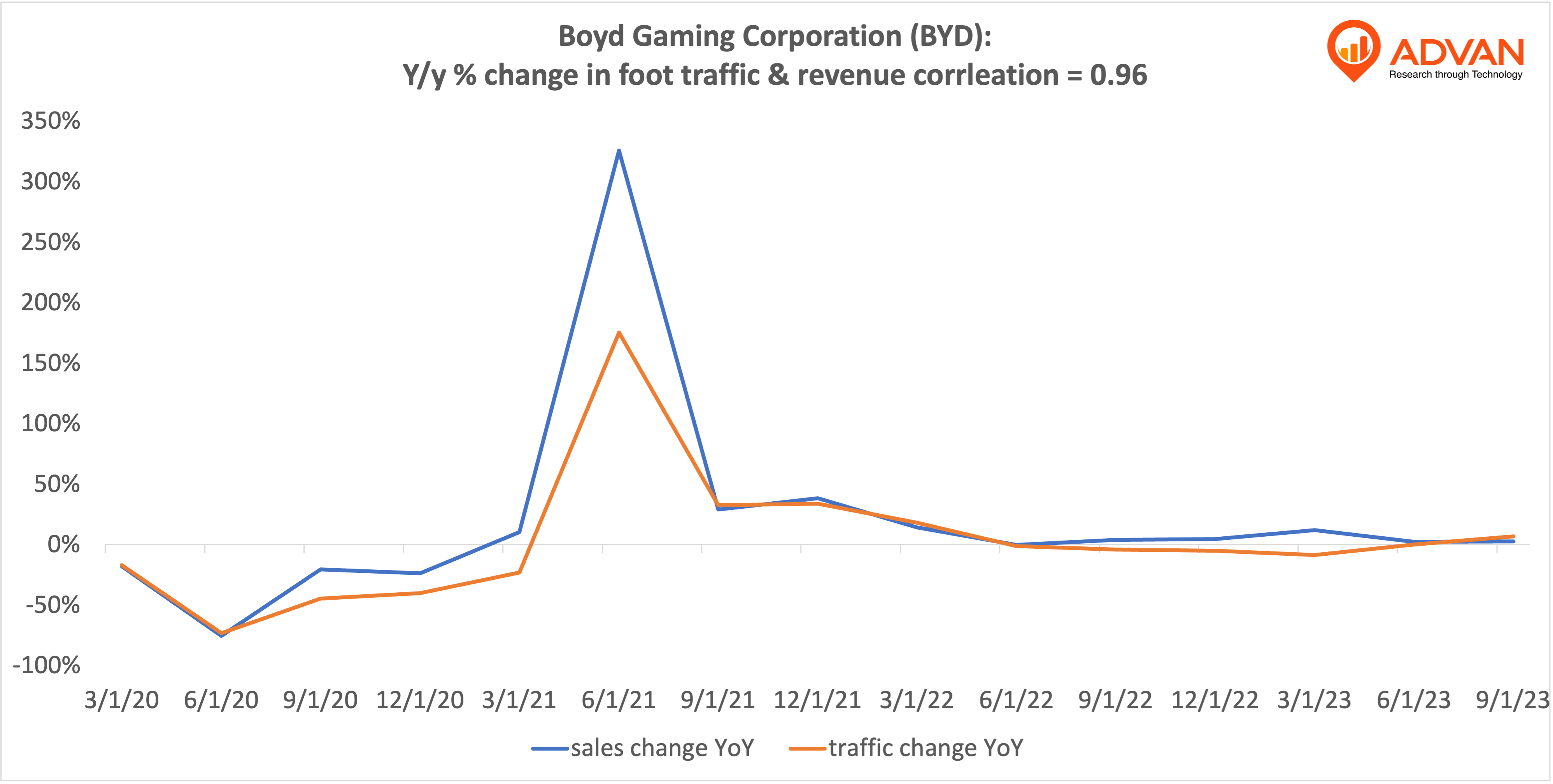 Advan Notable Hits: Boyd Gaming, IMAX, Hilton & Monro