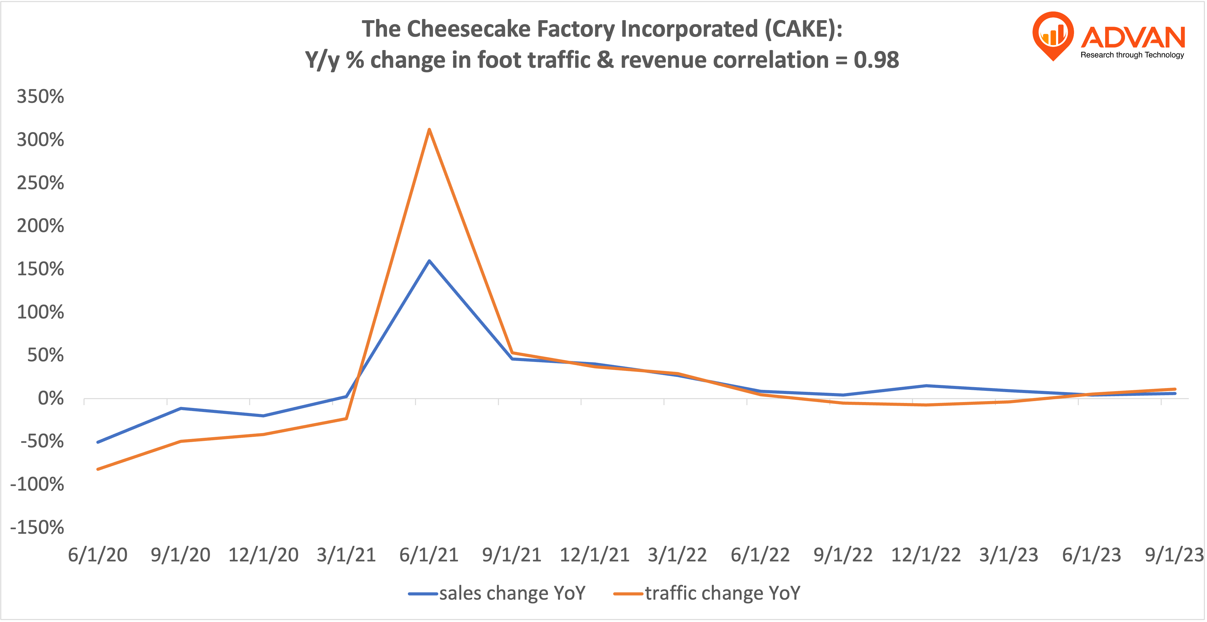 Advan Notable Hits: Cheesecake Factory,Caesars,Brinker,Chuy's,Marriott,Shake Shack,Caterpillar