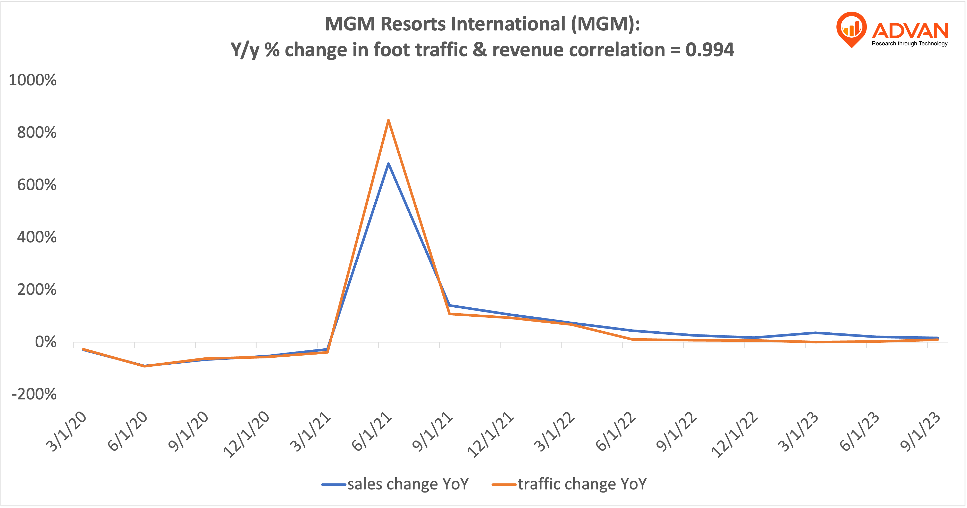 Advan Notable Hits: MGM Resorts, Ralph Lauren, Bloomin' Brands & Planet Fitness
