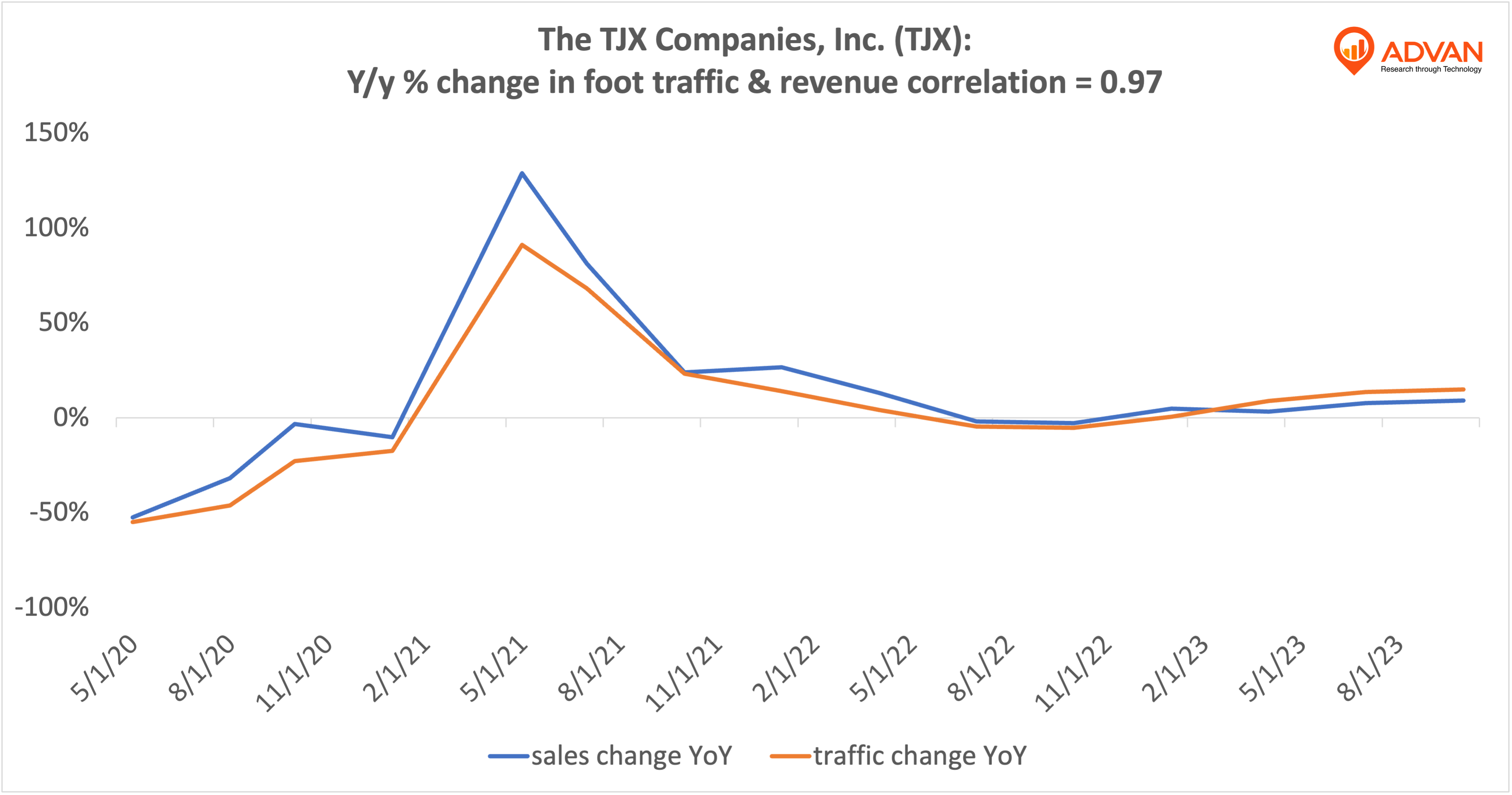 Advan Notable Hits:The TJX Companies (TJX), The Home Depot (HD), Steven Madden (SHOO), Sally Beauty (SBH) & Sotherly Hotels (SOHO)