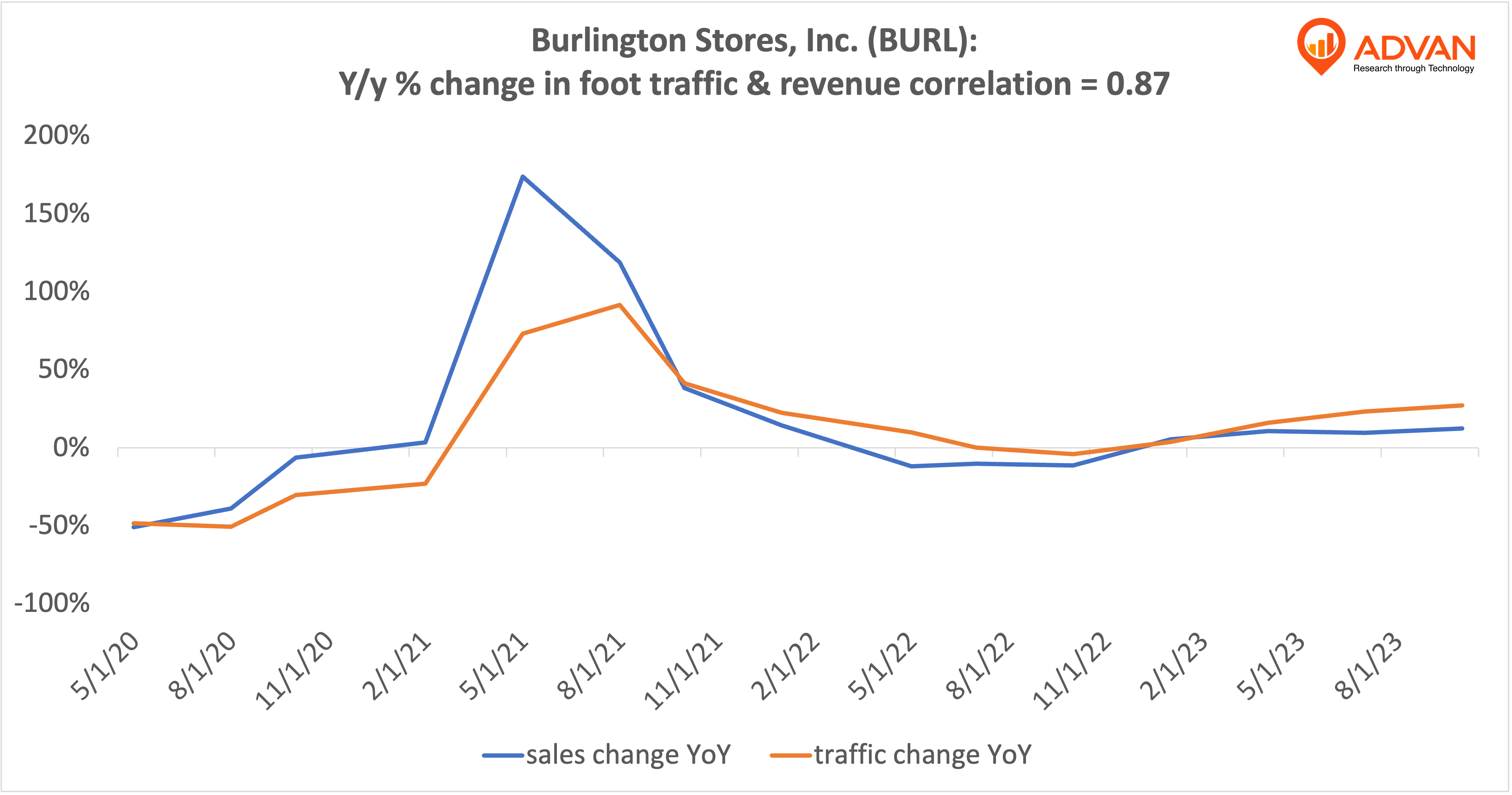 Advan Notable Hits: Burlington Stores, Inc. (BURL)