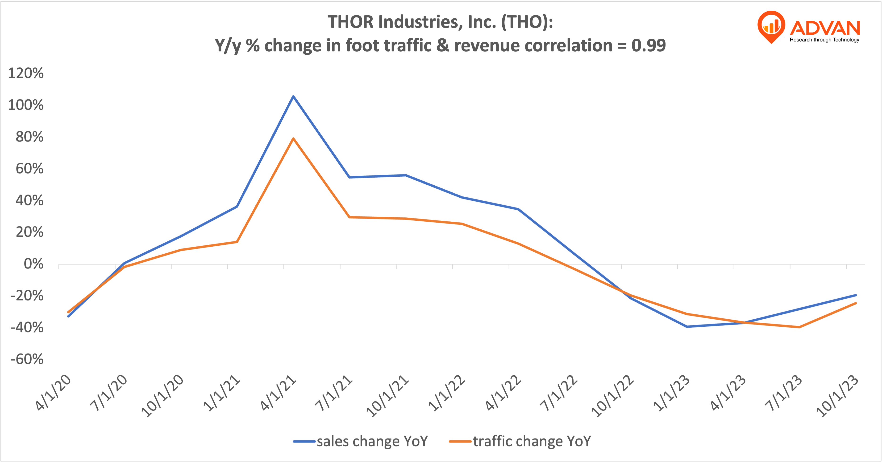 Advan Notable Hits: THOR Industries, Inc. (THO) & Ollie's Bargain Outlet Holdings, Inc. (OLLI)