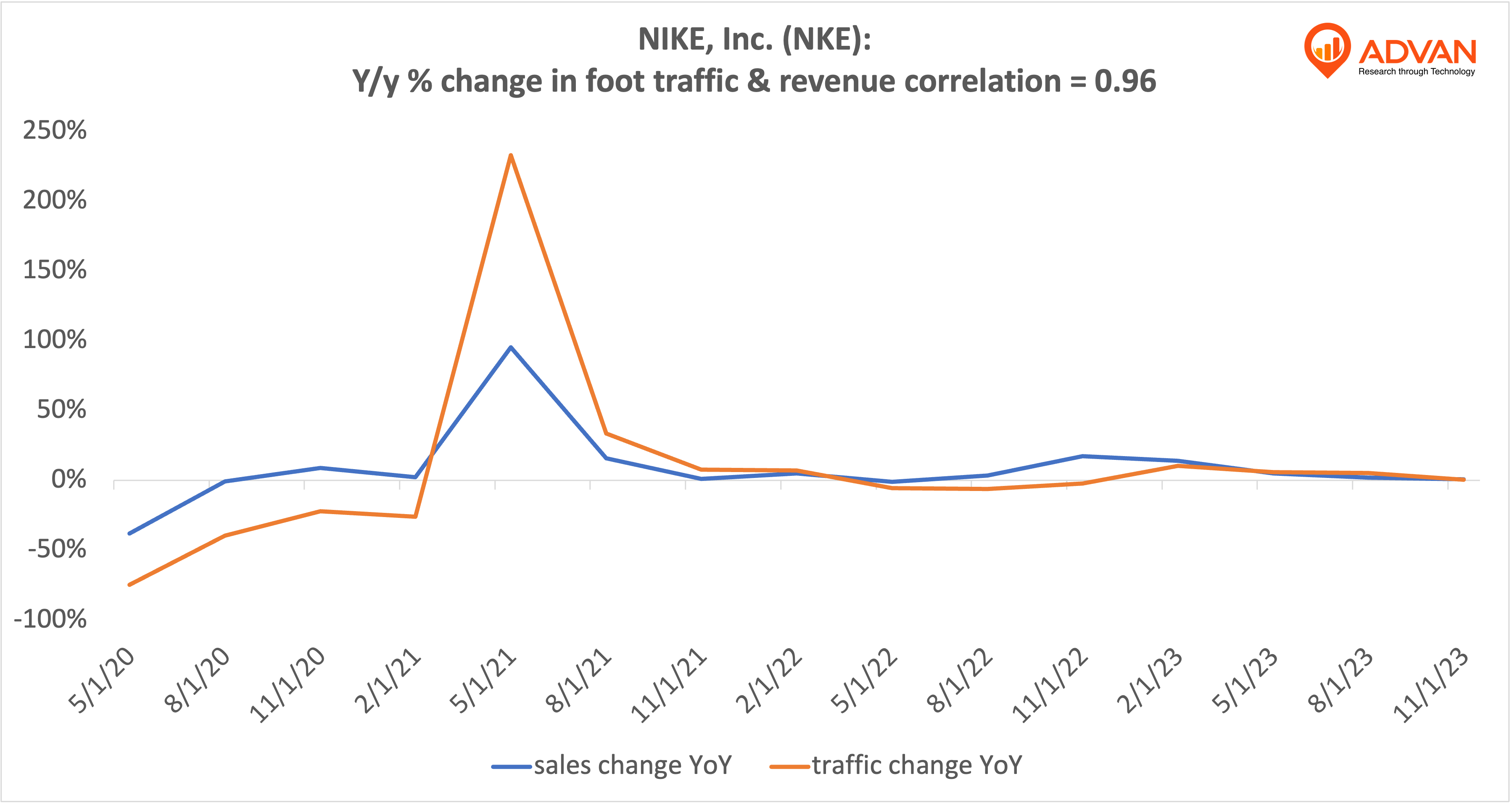 Advan Notable Hits: NIKE, Inc. (NKE) & CarMax, Inc. (KMX)