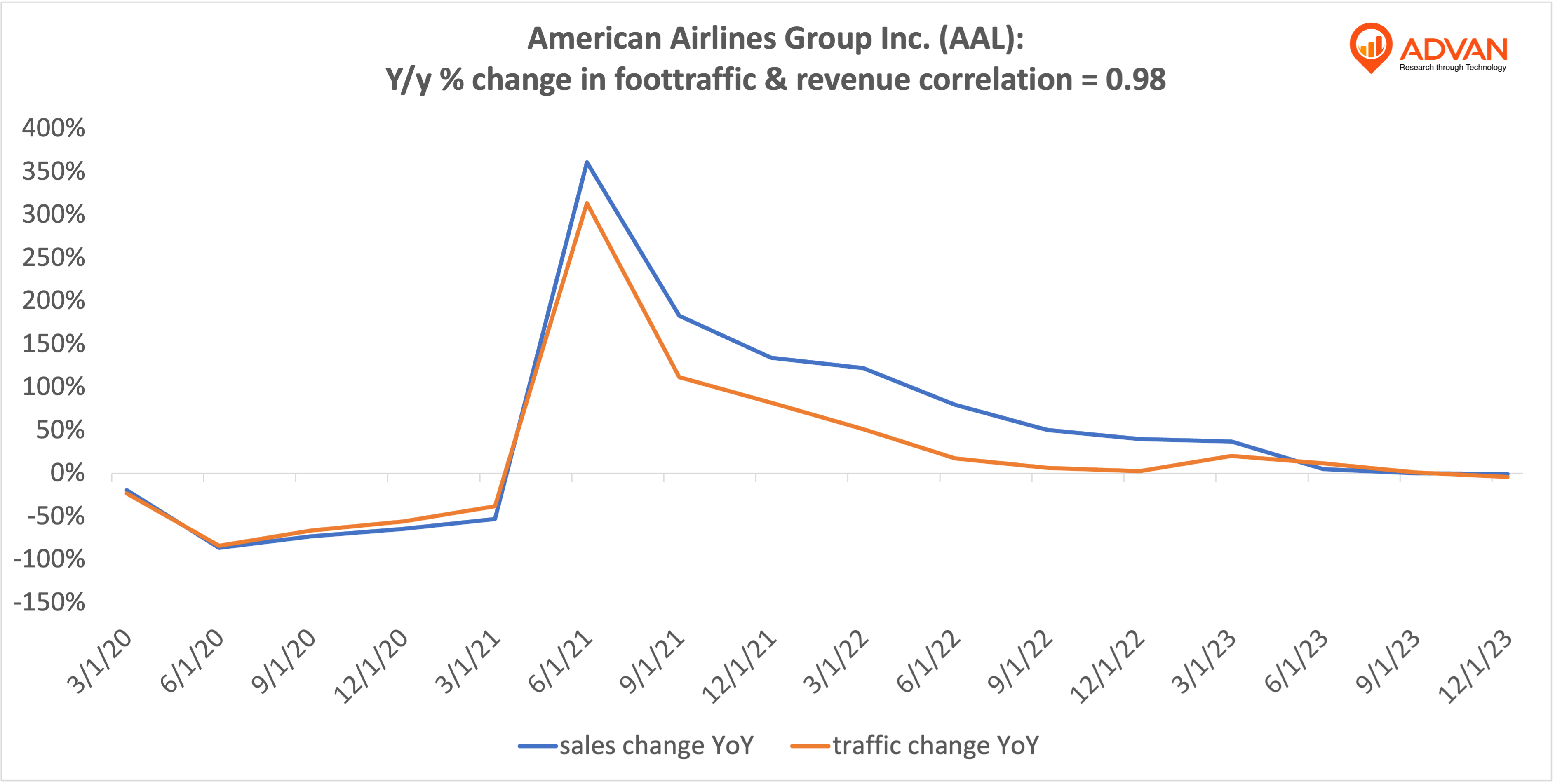 Advan Notable Hits: American Airlines Group Inc. (AAL) & Monro, Inc. (MNRO)