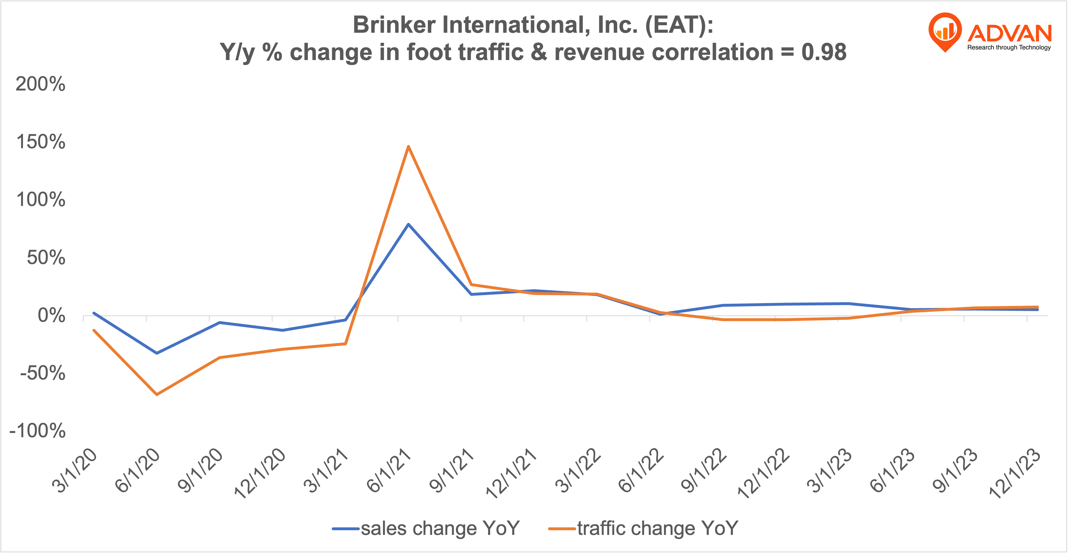 Advan Notable Hits: Brinker International, Inc. (EAT), Columbia Sportswear Company (COLM) & Starbucks Corporation (SBUX)