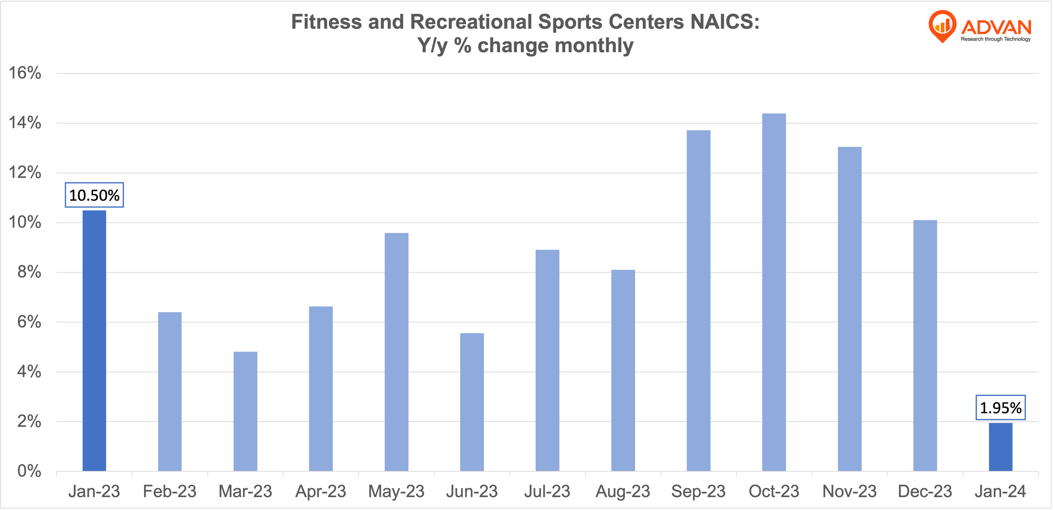 Are People Holding To Their New Year's Fitness Resolutions?
