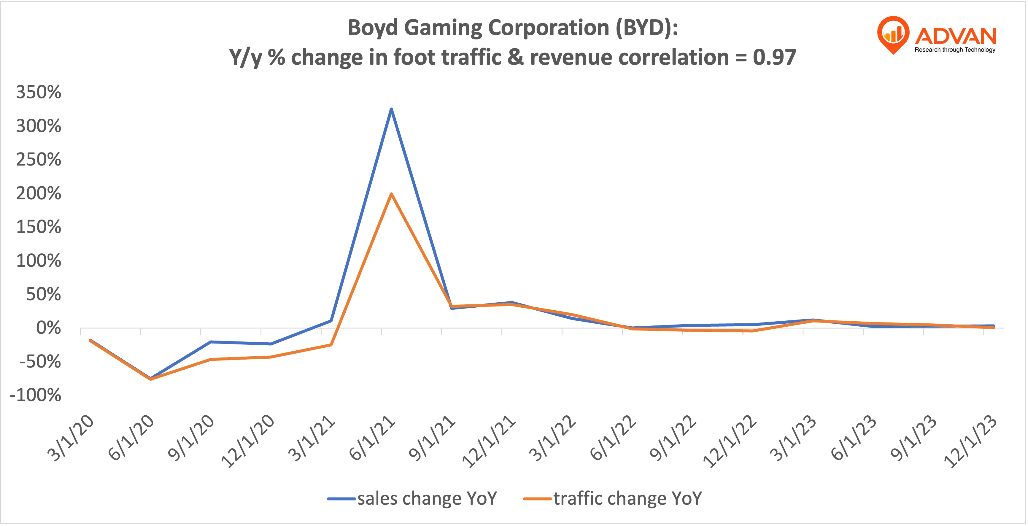 Advan Notable Hits: Boyd Gaming Corporation (BYD) & Chipotle Mexican Grill, Inc. (CMG)