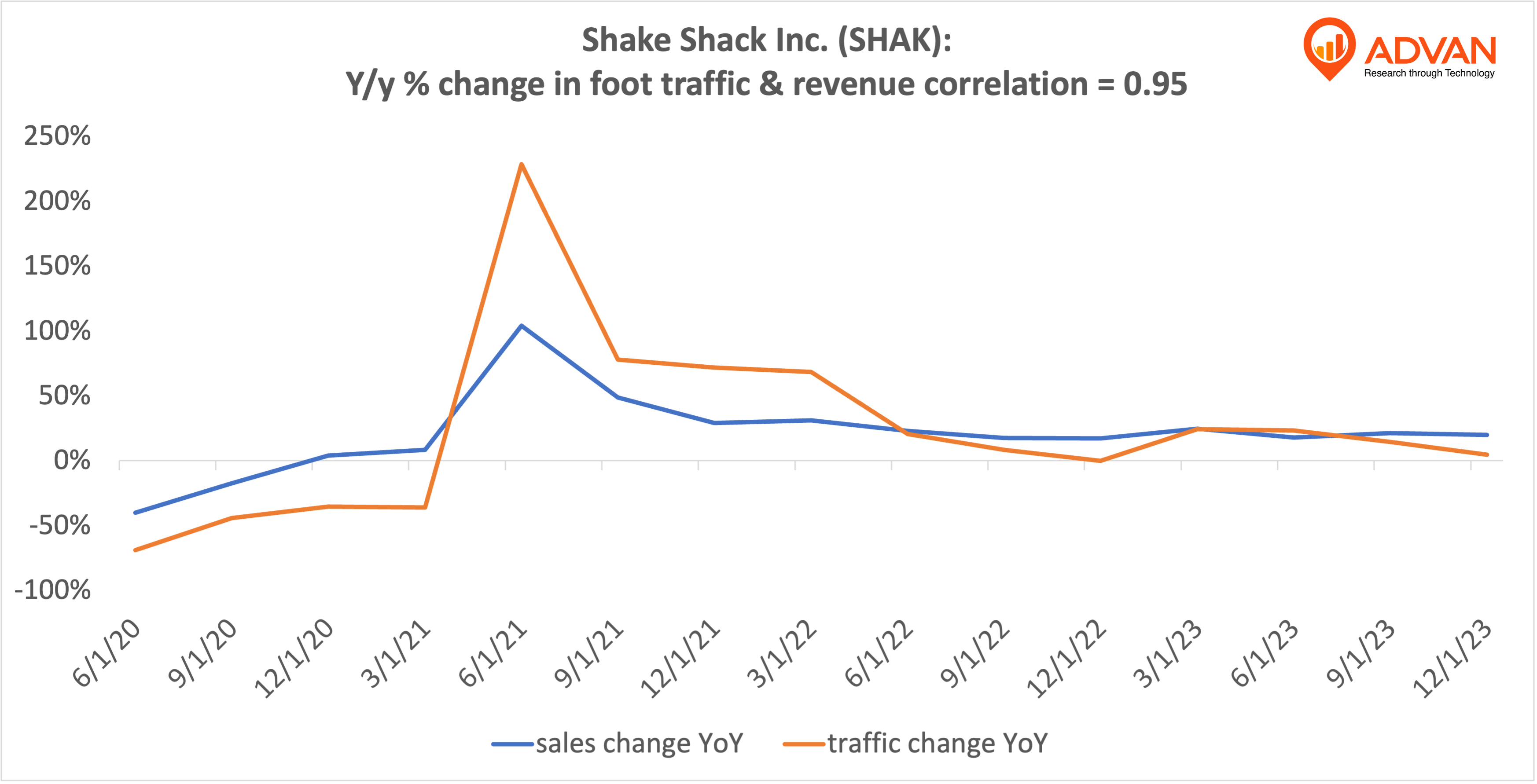 Advan Notable Hits: Shake Shack Inc. (SHAK) & Denny's Corporation (DENN)