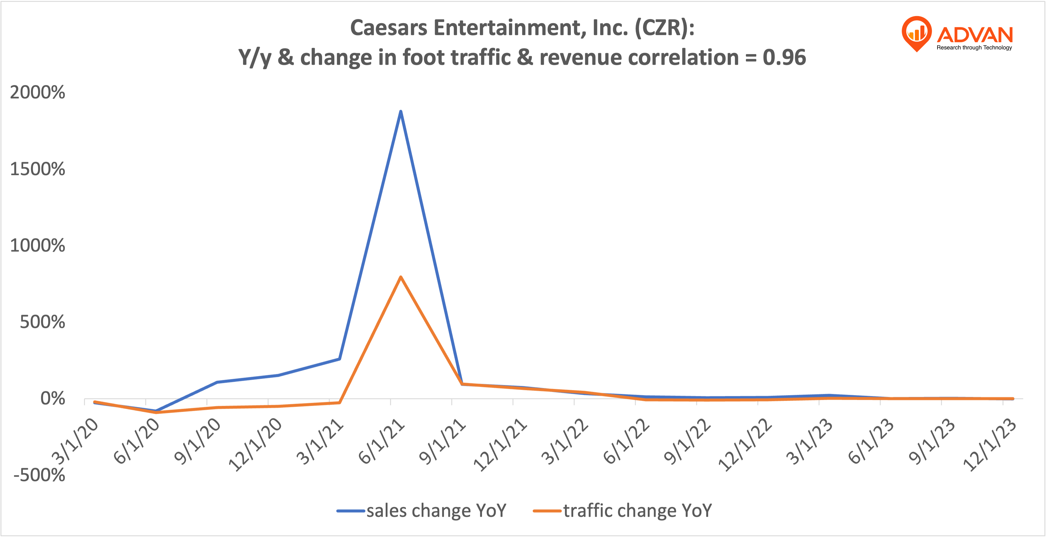 Advan Notable Hits: Caesars Entertainment, Inc. (CZR) & Planet Fitness, Inc. (PLNT)