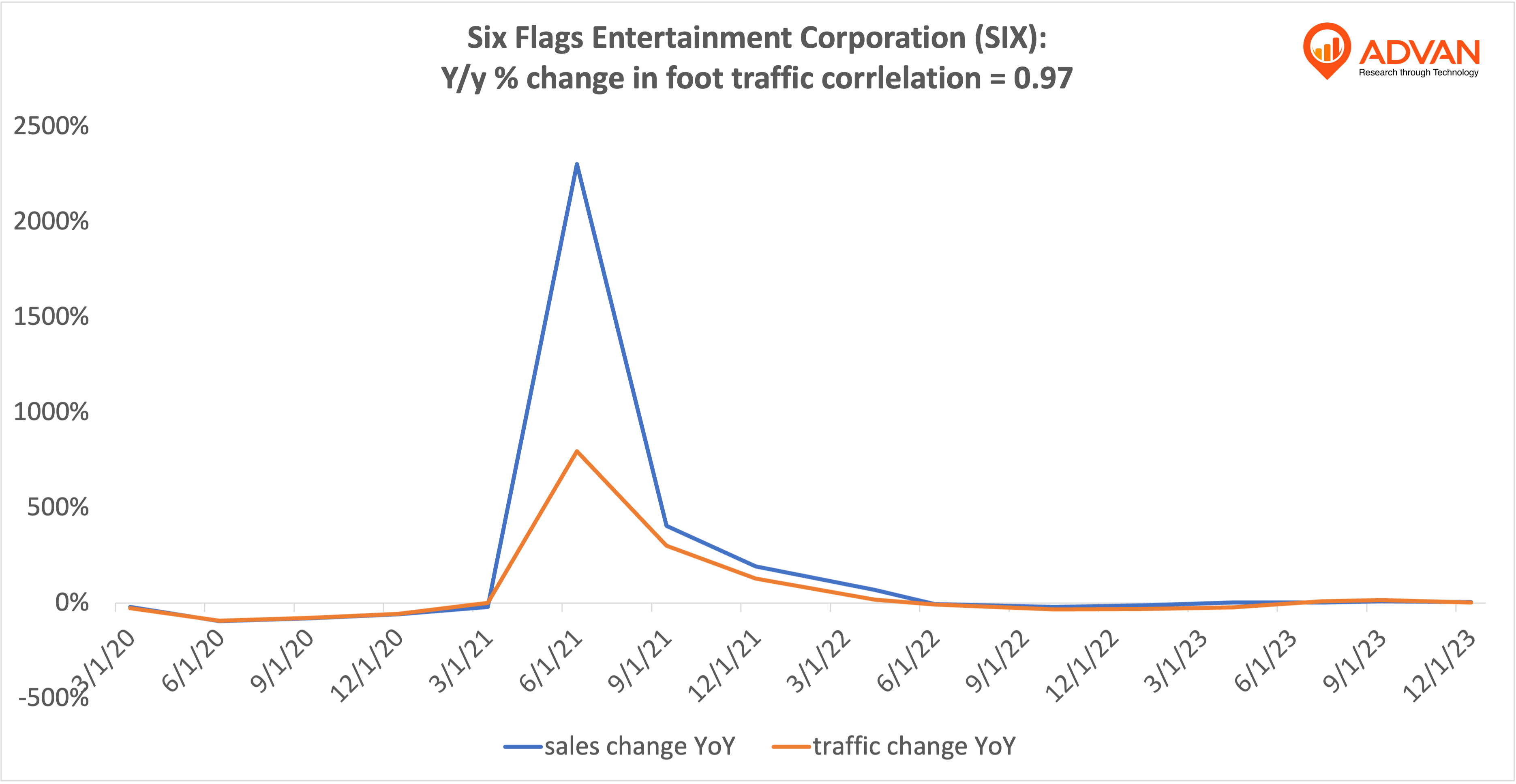 Advan Notable Hits: Six Flags (SIX) & Macy's (M)
