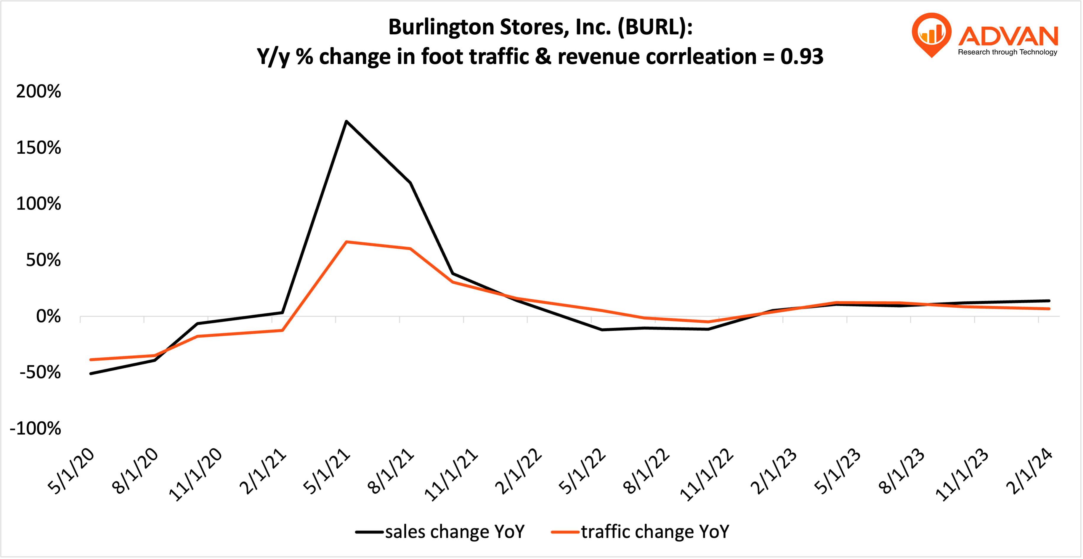 Advan Notable Hits: Burlington Stores (BURL) & Ross Stores (ROST)