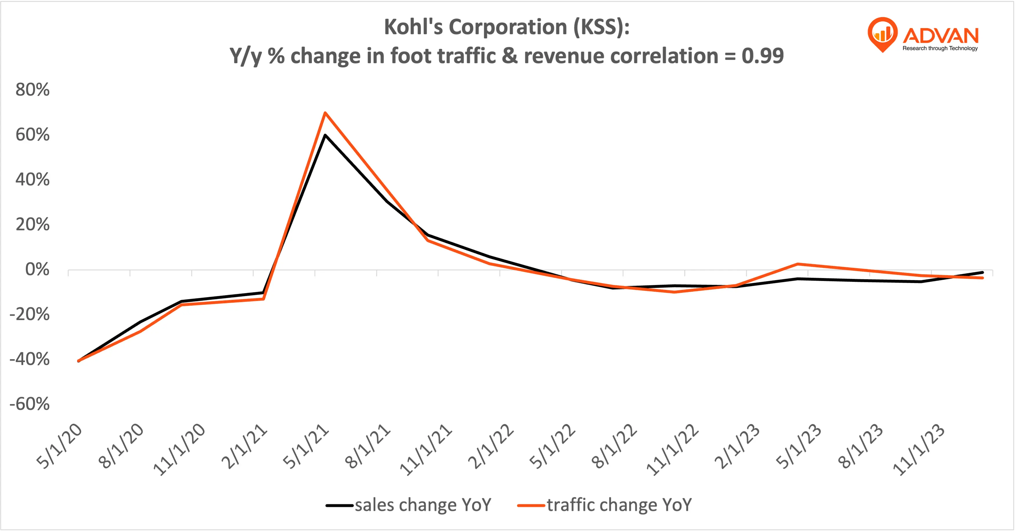 Advan Notable Hits: Kohl's Corporation (KSS) & Ulta Beauty, Inc. (ULTA)