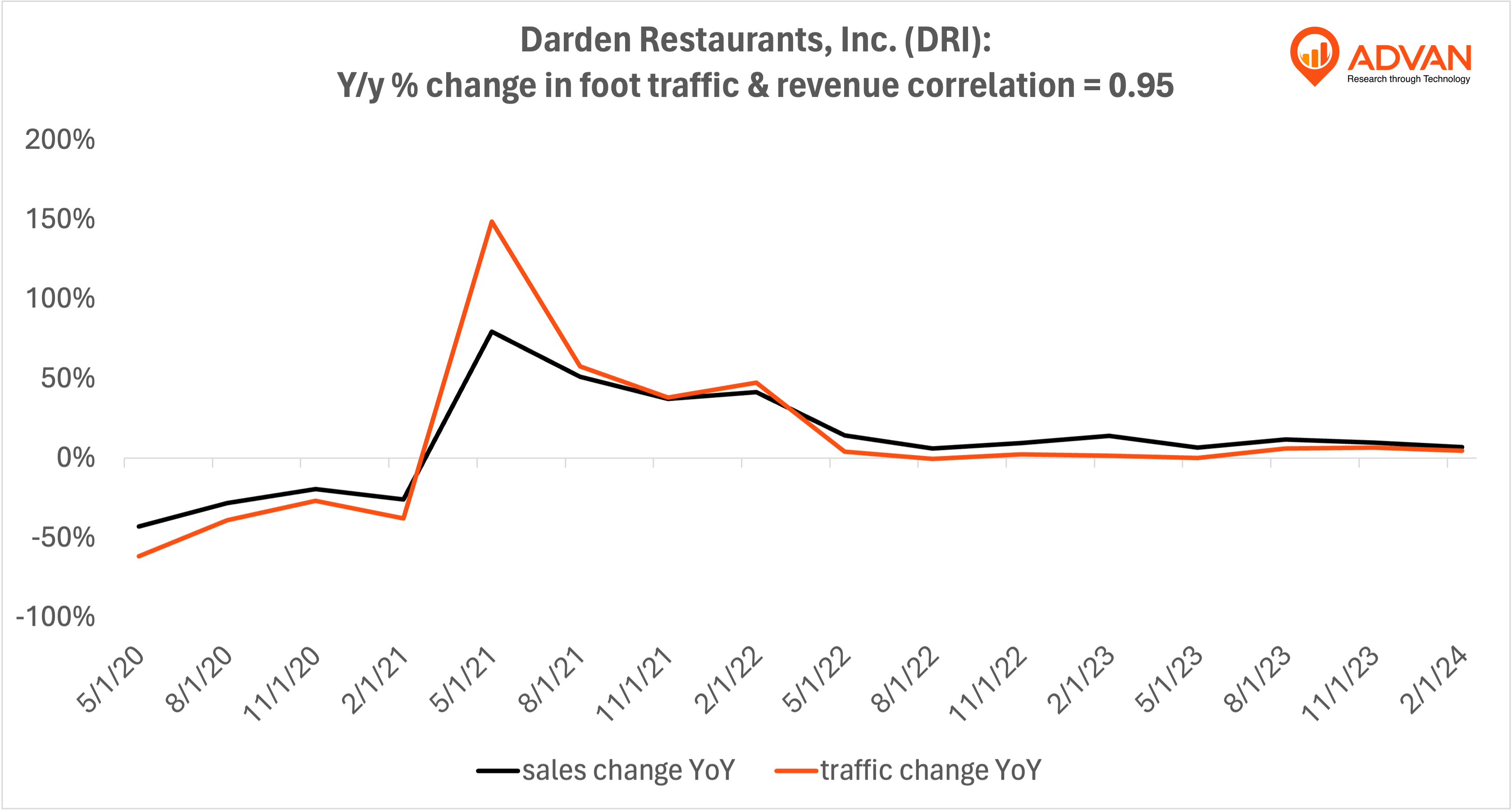 Advan Notable Hits: Darden Restaurants, Inc. (DRI) & Destination XL Group, Inc. (DXLG)