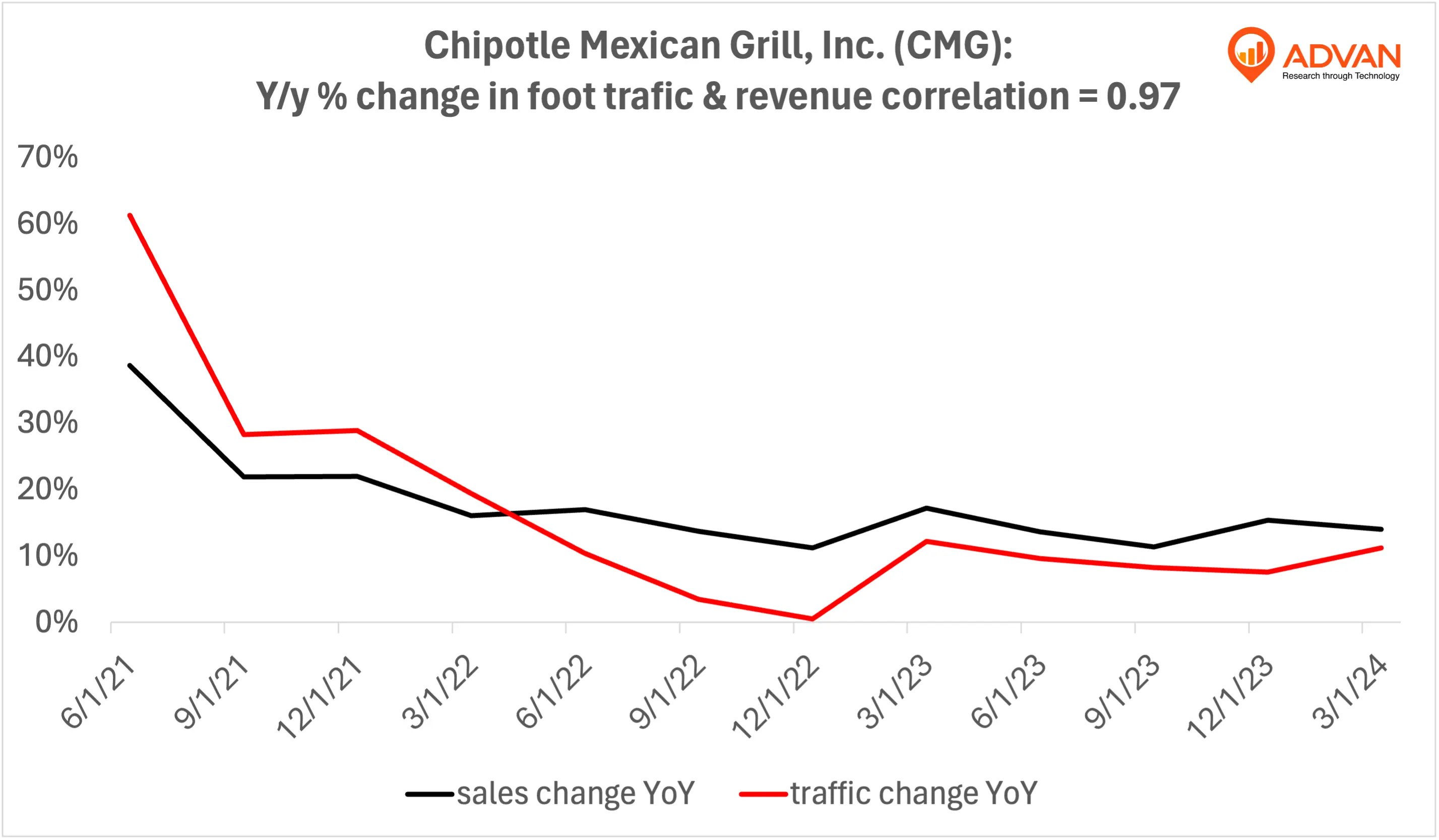 Advan Notable Hits: Chipotle Mexican Grill, Inc. (CMG)