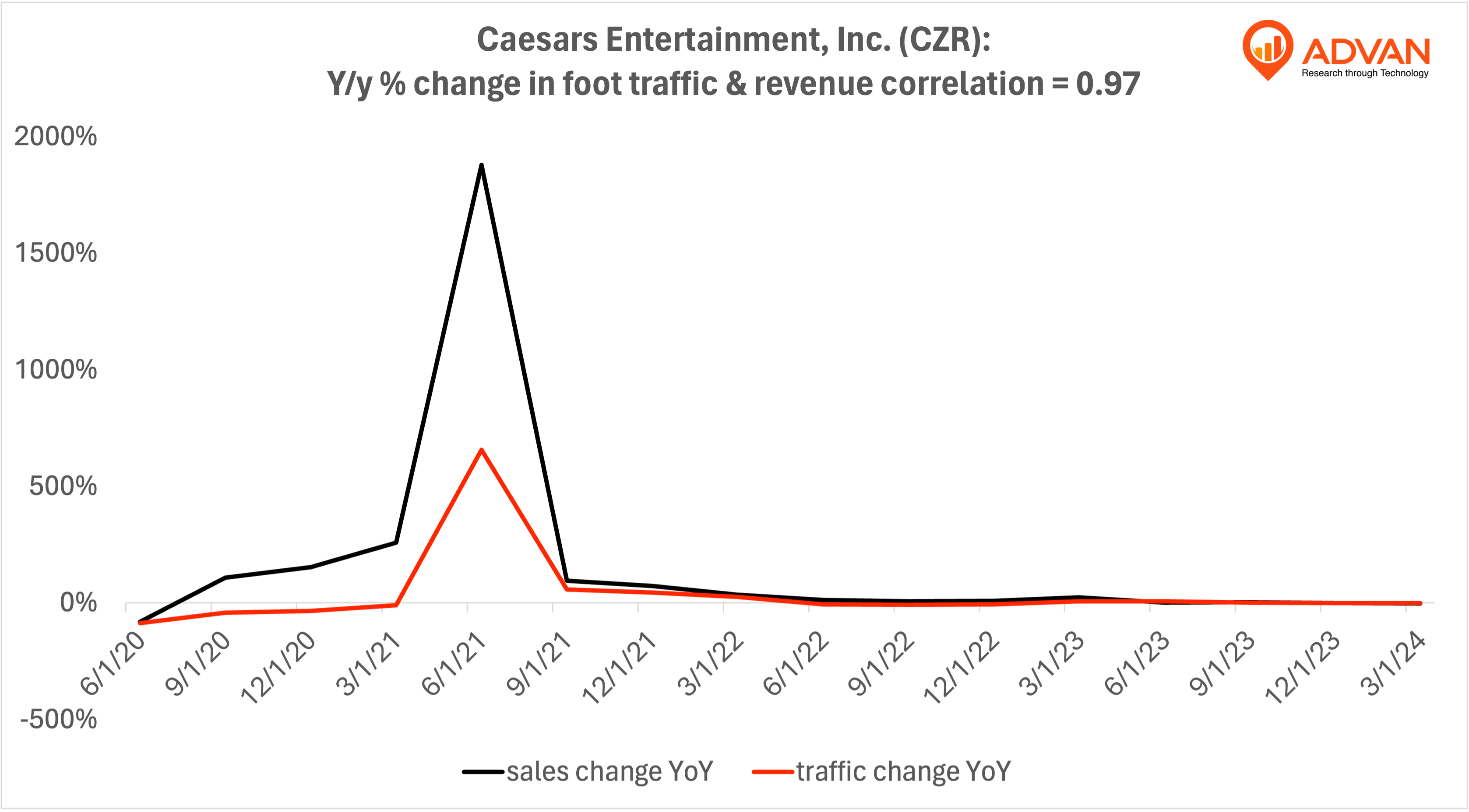 Advan Notable Hits: Caesars Entertainment, Inc. (CZR)
