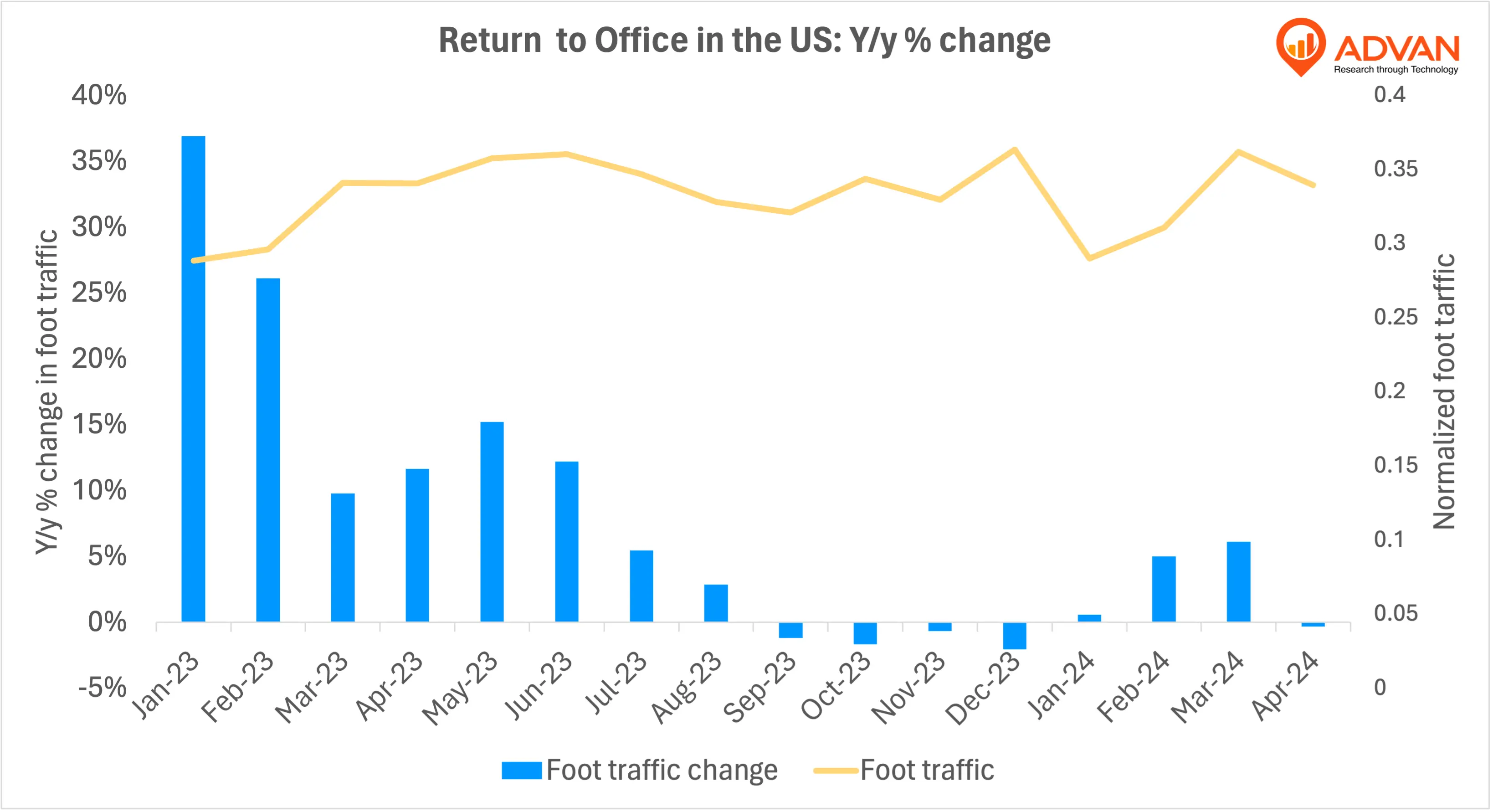 The Changing Landscape of Office Attendance in 2023-2024
