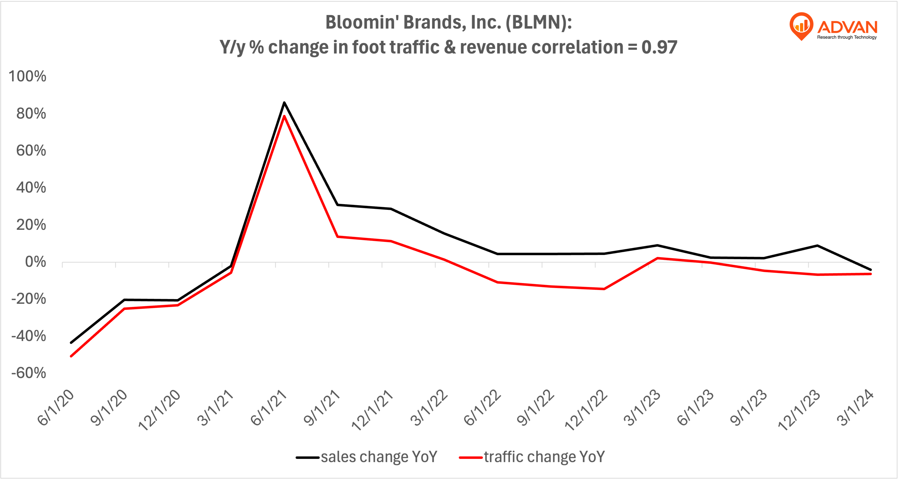 Advan Notable Hits: Bloomin' Brands, Inc. (BLMN)