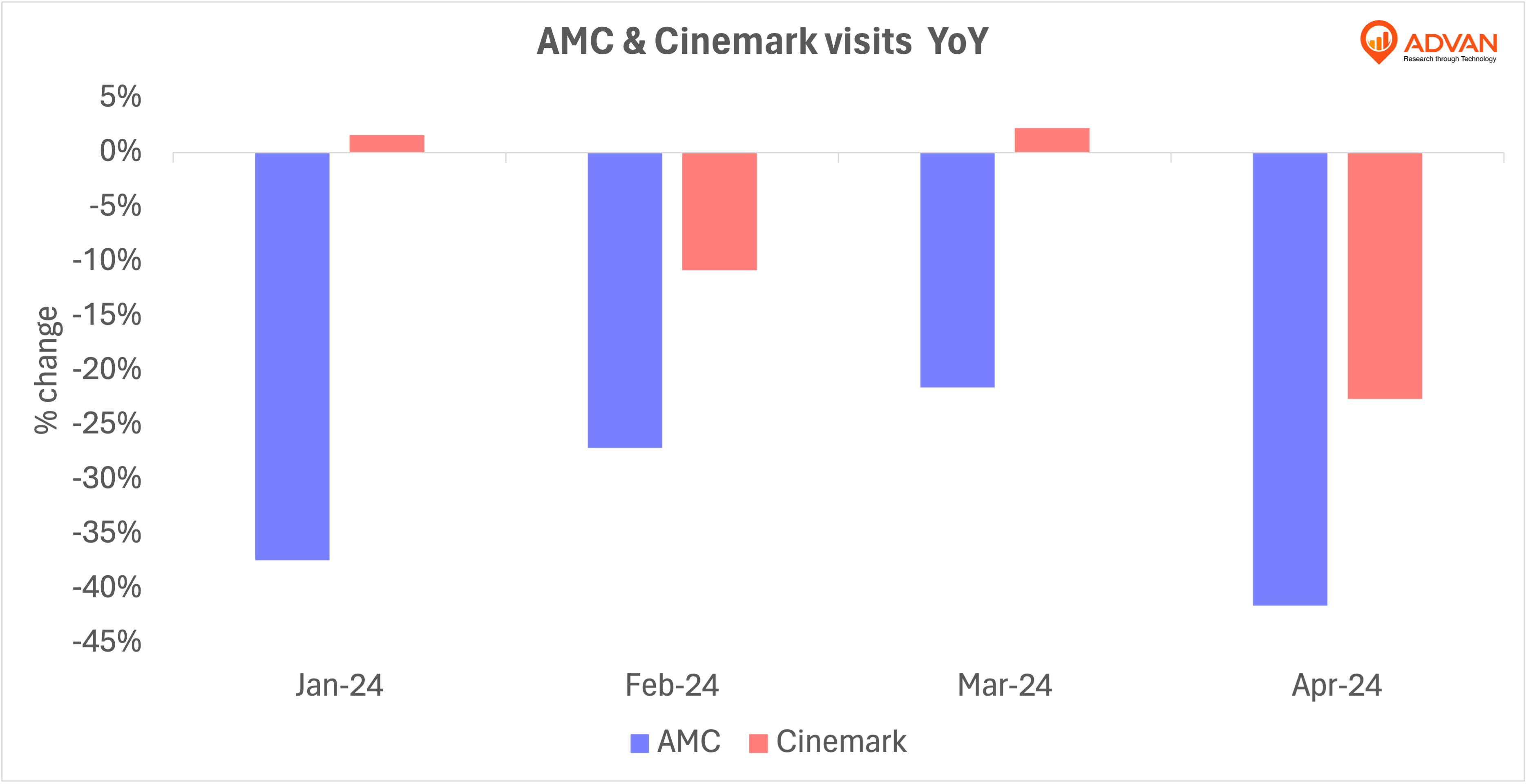 amc cnk yoy change