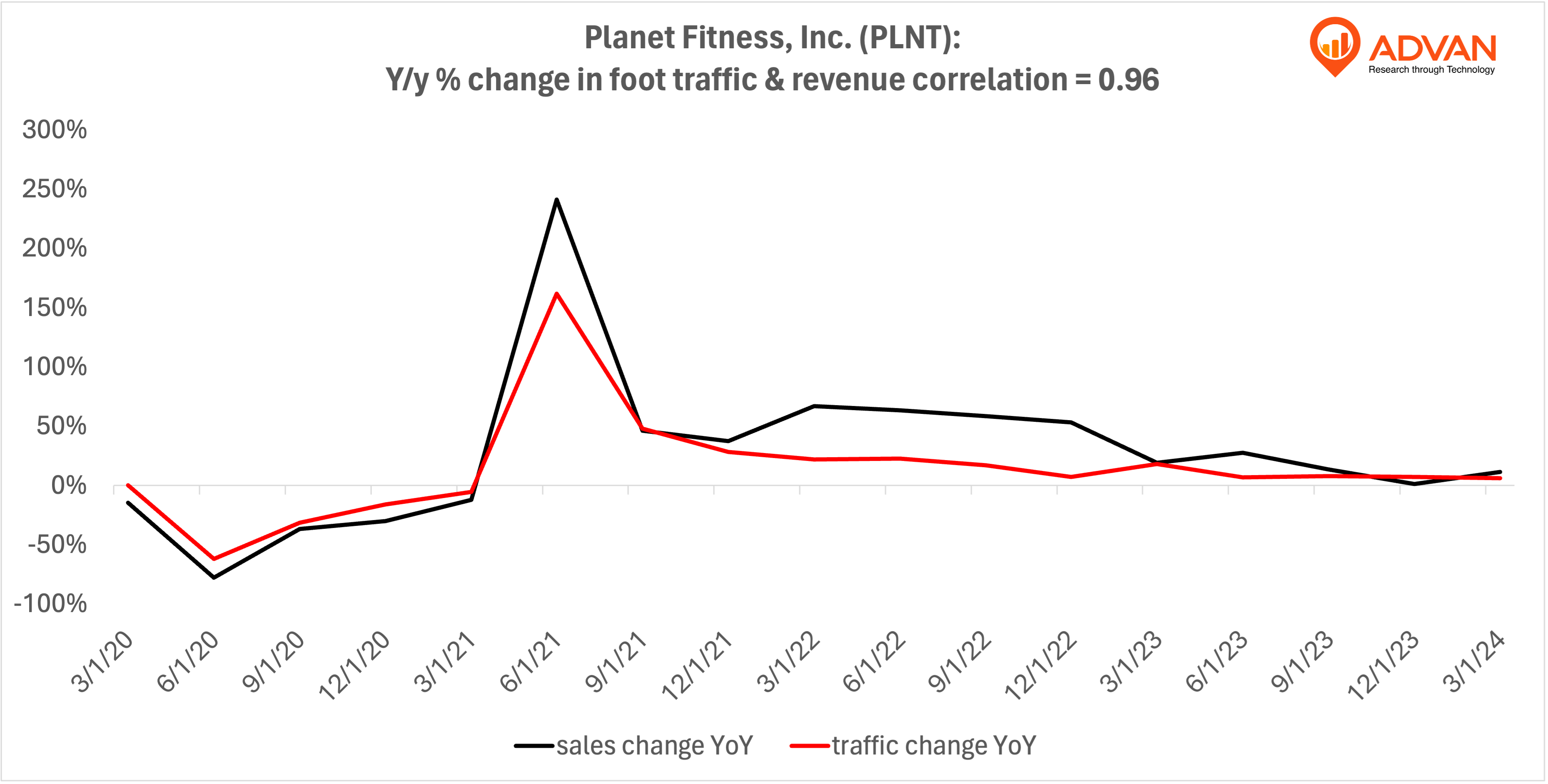 Advan Notable Hits: Planet Fitness, Inc.