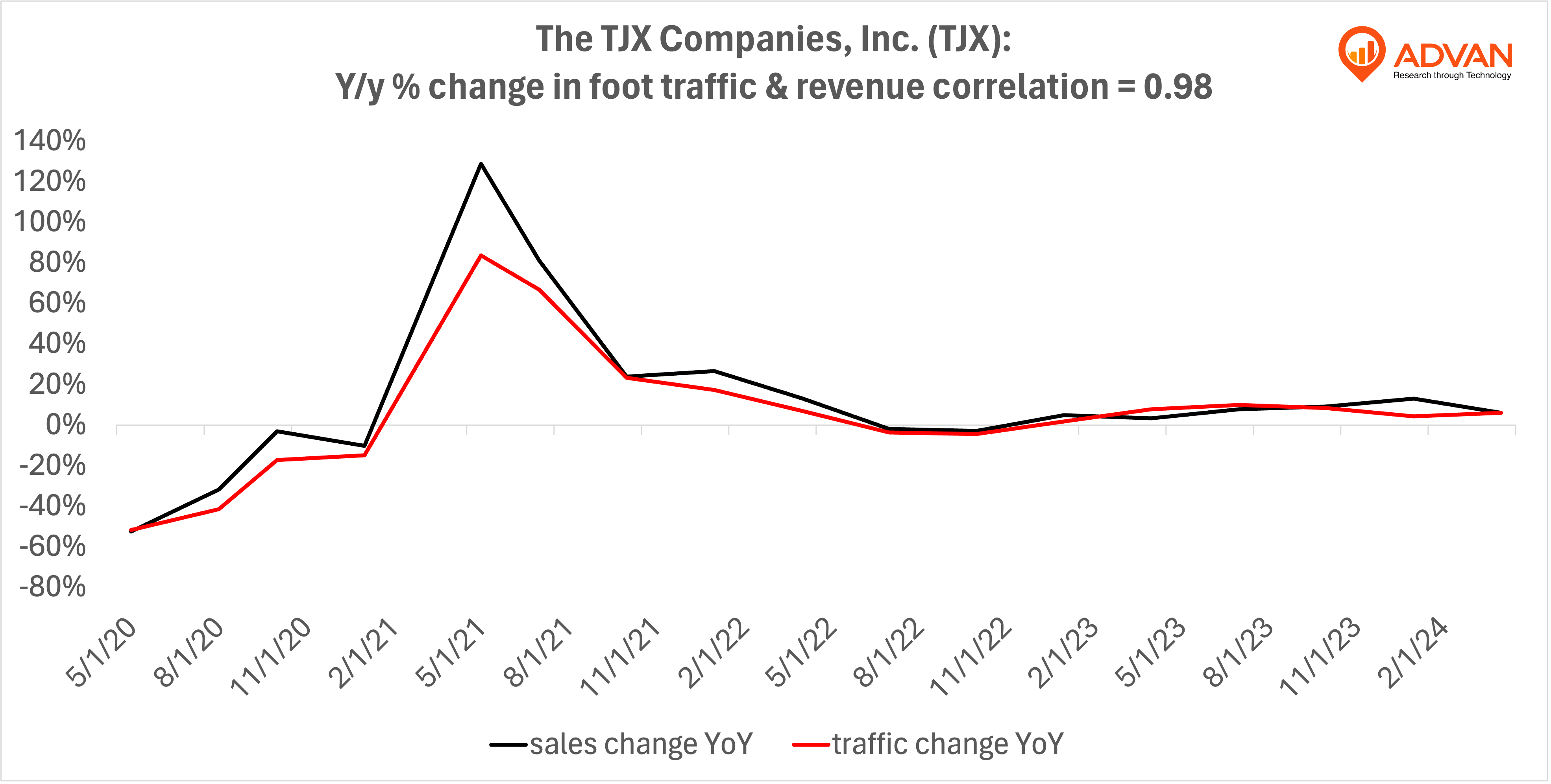 Advan Notable Hits: TJX Companies, ROSS Stores, Shoe Carnival, Monroe & Macy's