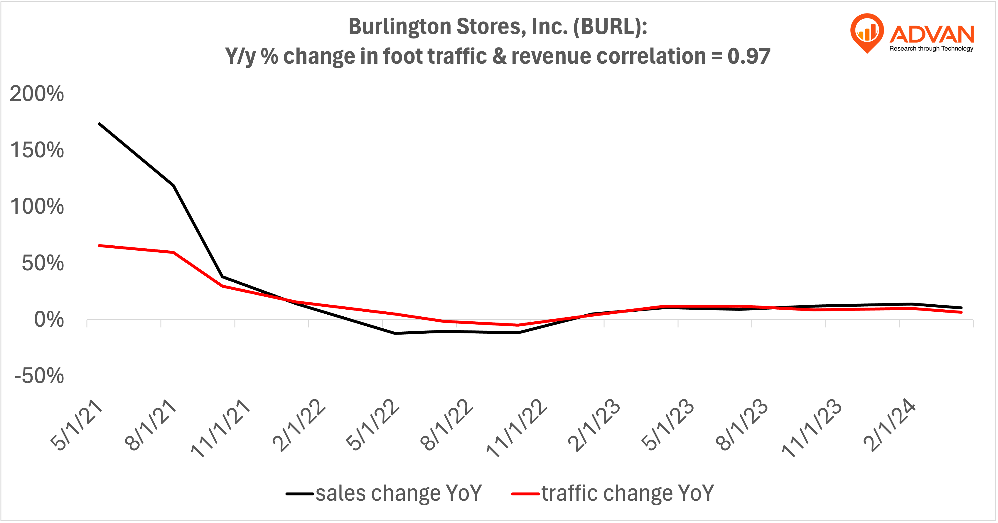 Advan Notable Hits: Burlington Stores, NORDSTROM, American Eagle, Gap & BEST BUY