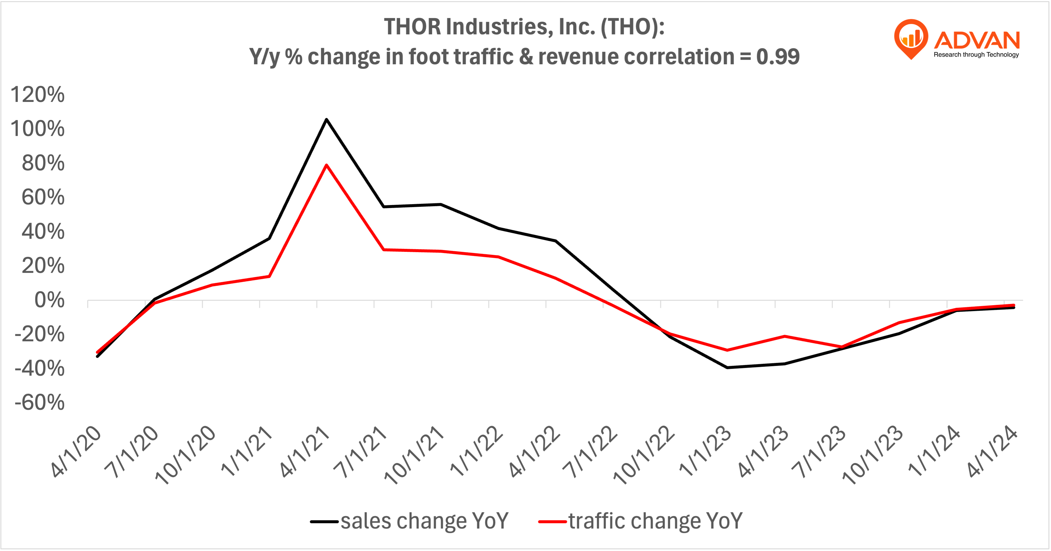 Advan Notable Hits: THOR Industries, Five Below, Ollie's Bargain, Kirkland's