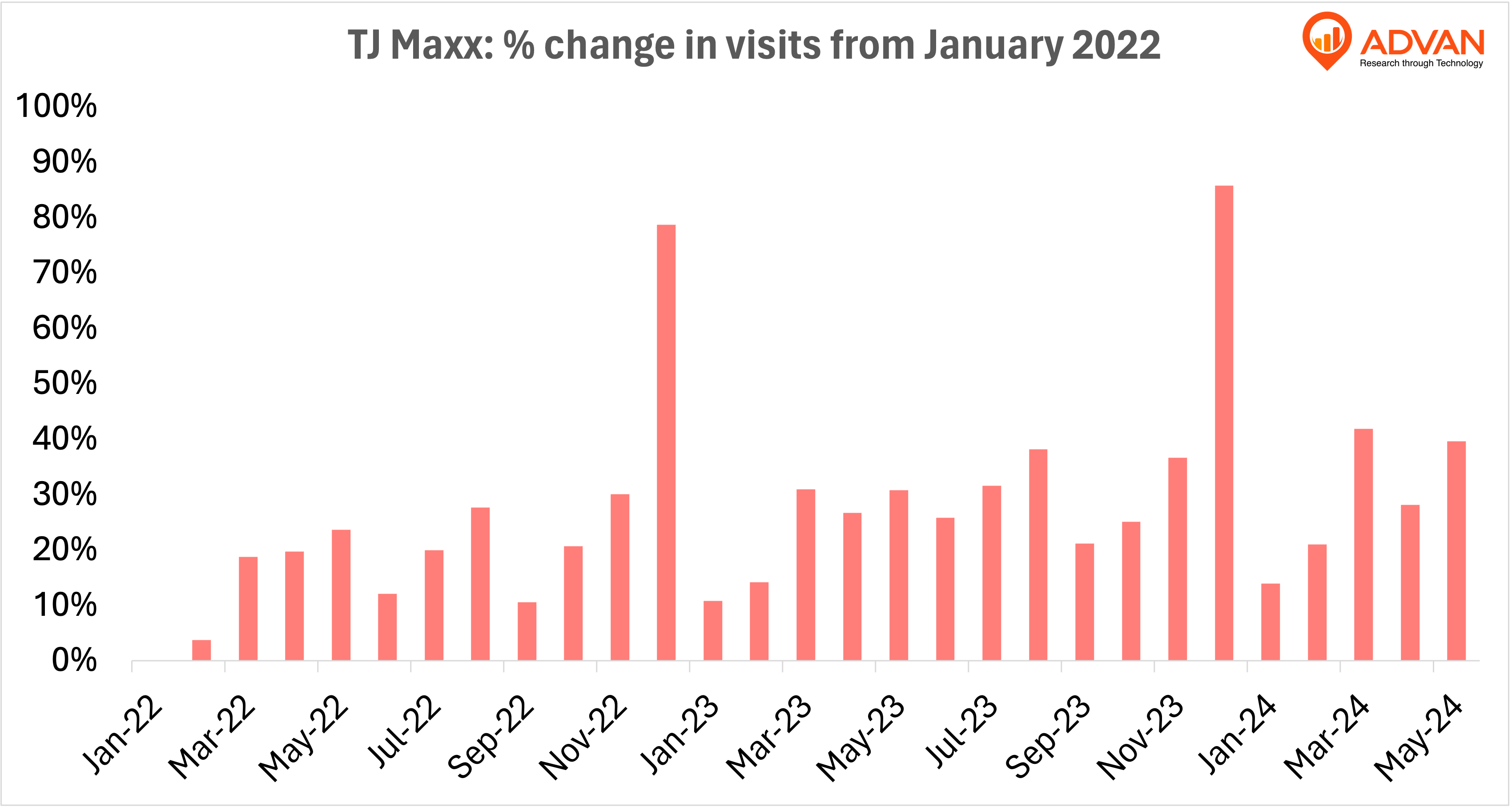 TJX % change