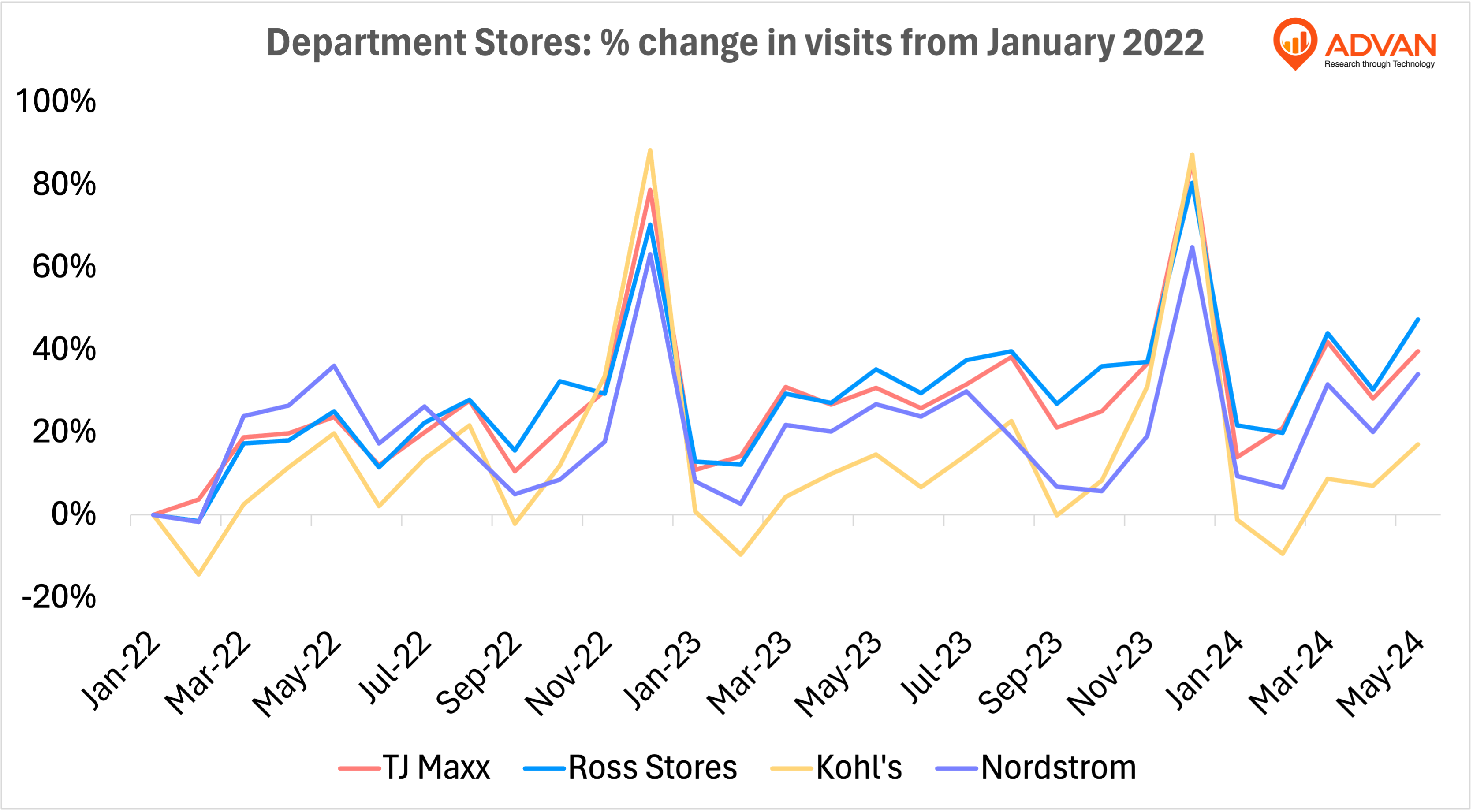 Retail Revival: Foot Traffic Trends in Key Department Stores