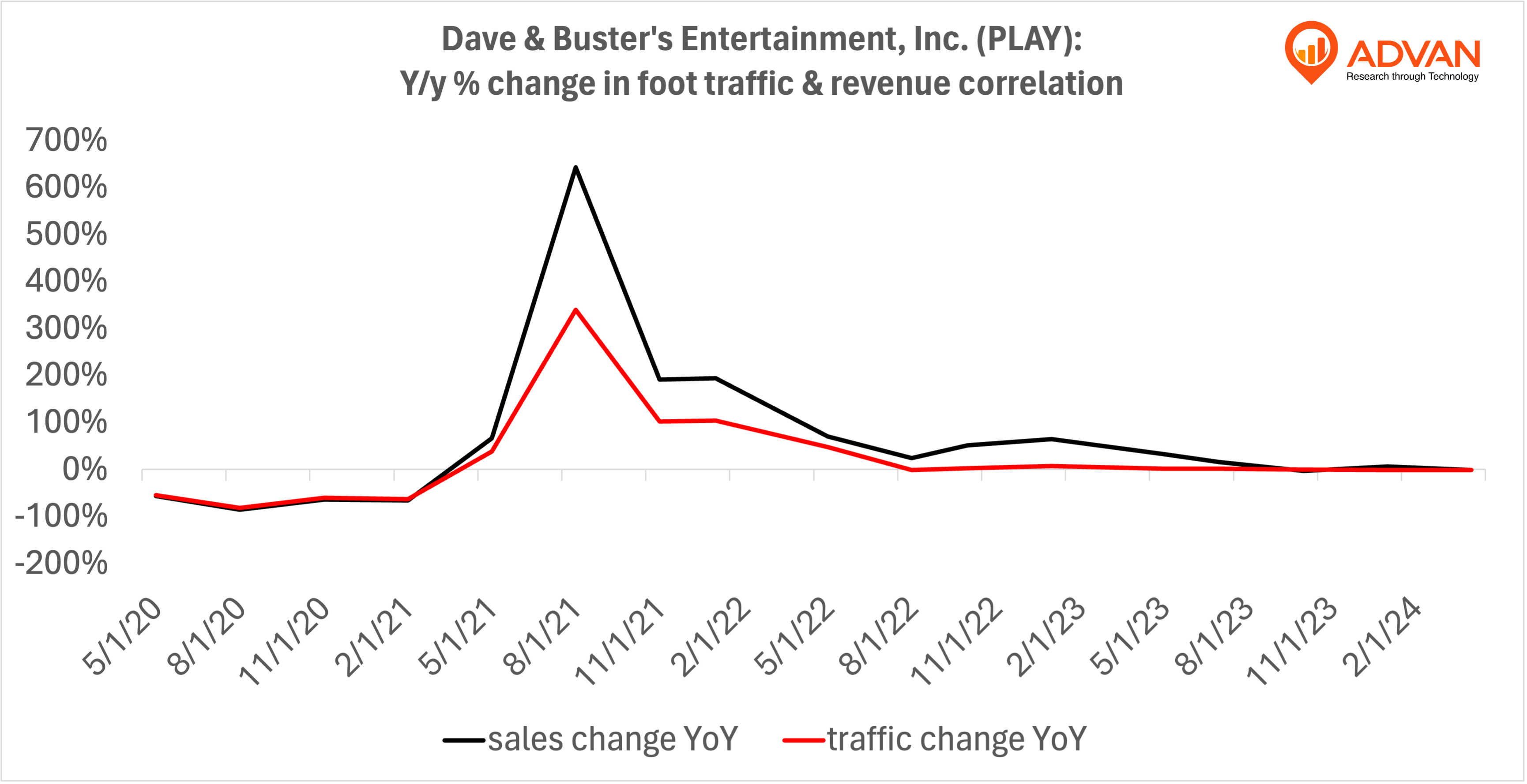 Advan Notable Hits: Dave & Buster's (PLAY) & Signet Jewelers (SIG)