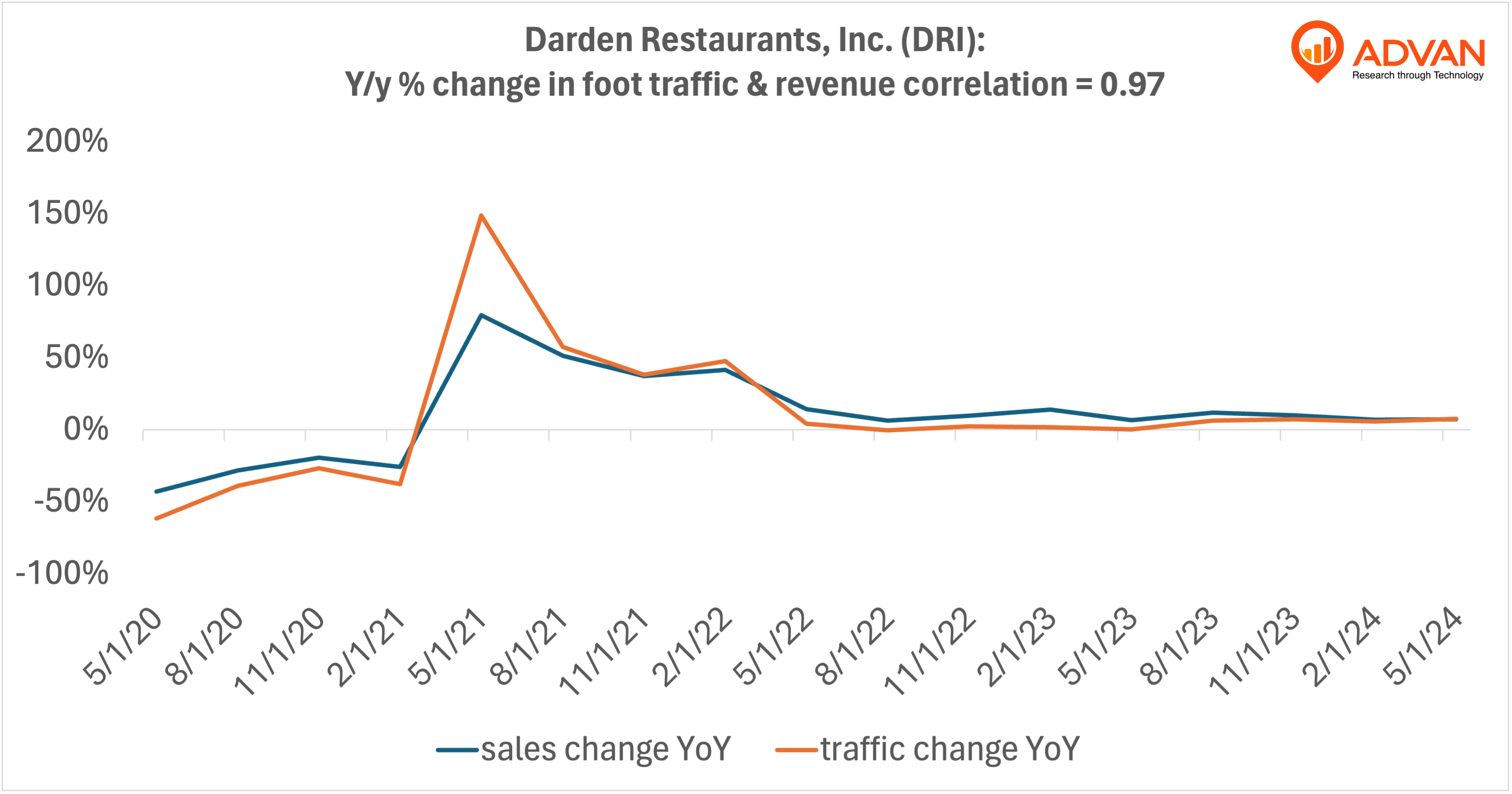 Advan Notable Hits: Darden Restaurants, Inc. (DRI)