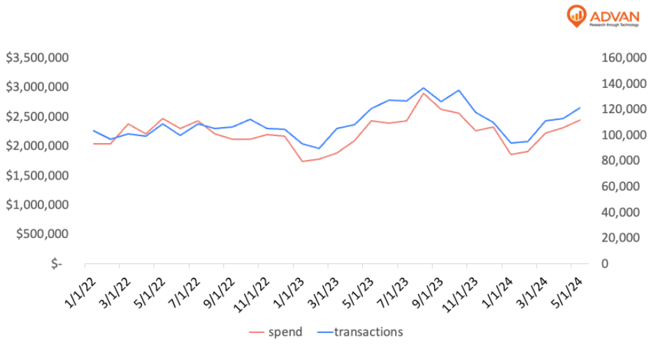transaction data