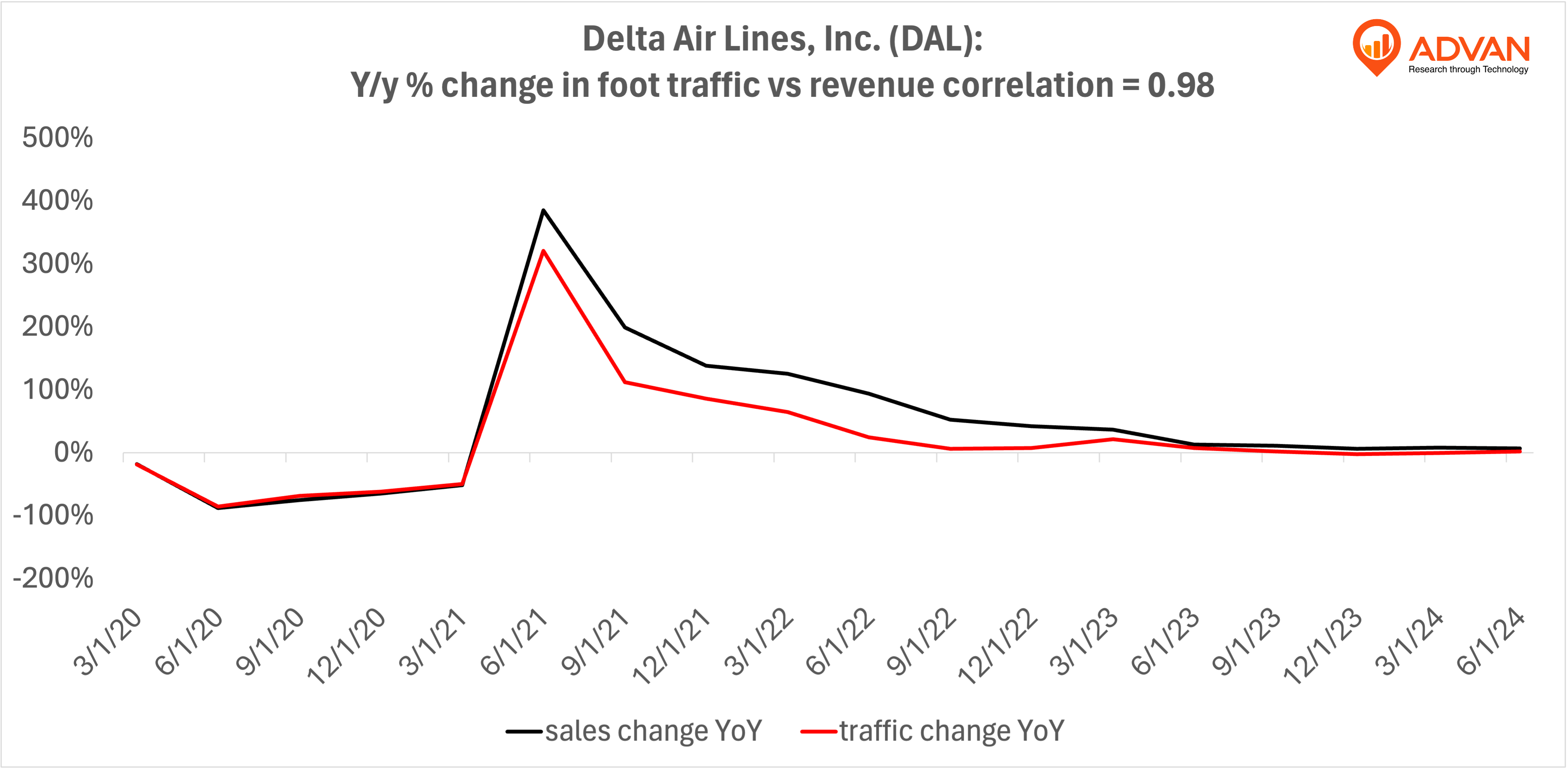 Advan Notable Hits: Delta Air Lines, Inc. (DAL)